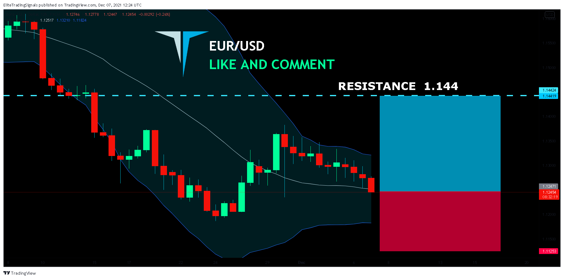 FX:EURUSD Chart Image by EliteTradingSignals