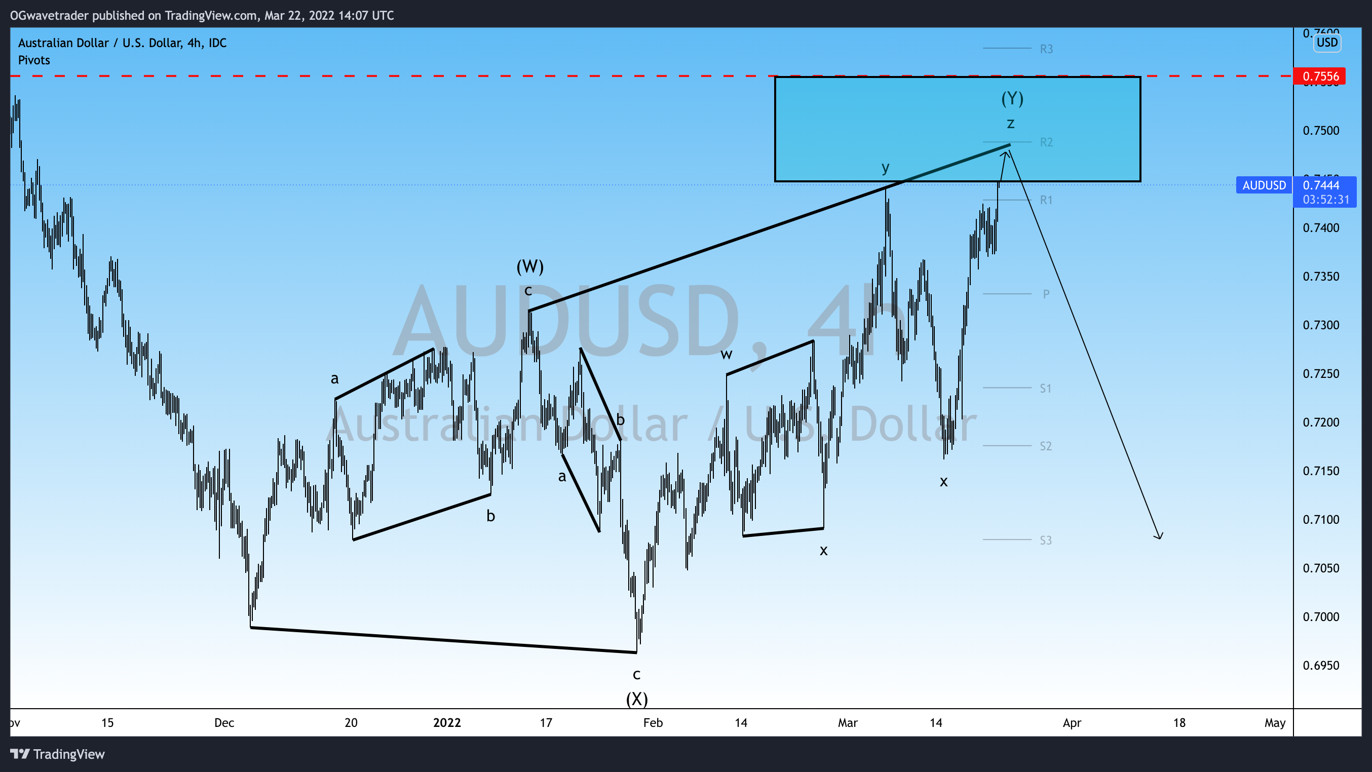 FX_IDC:AUDUSD Chart Image by OGwavetrader