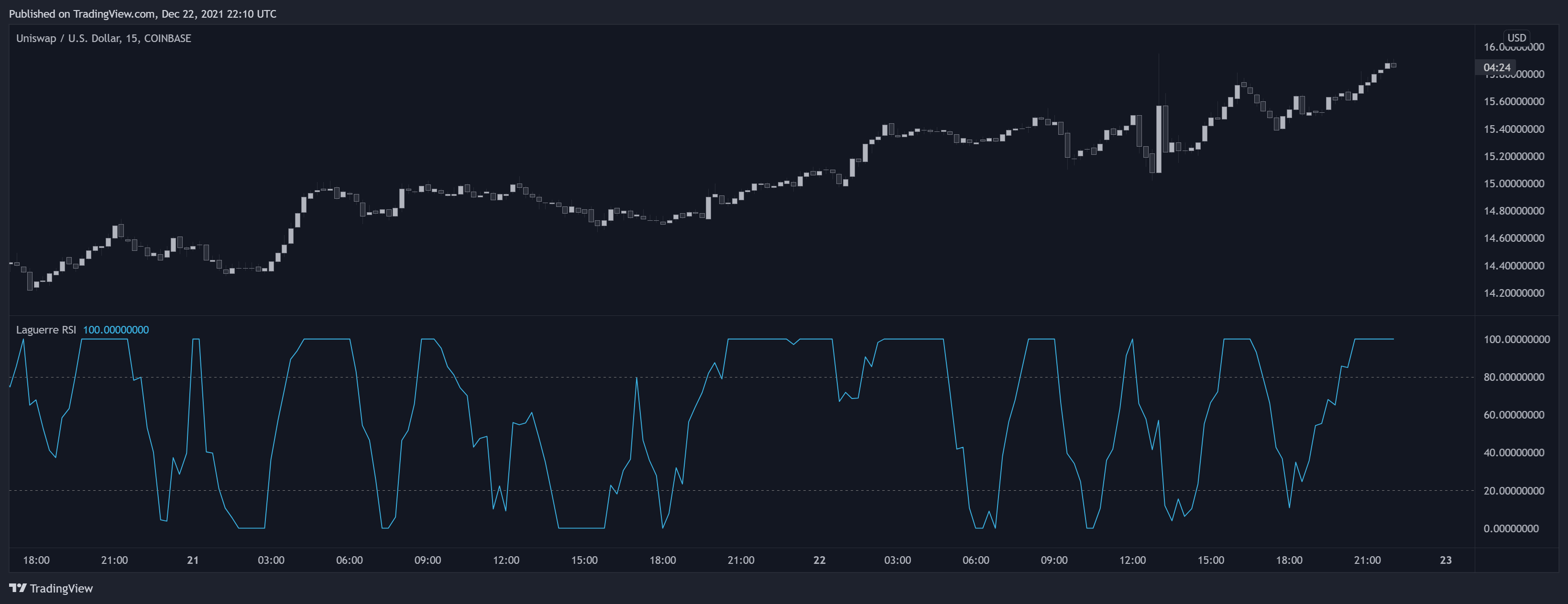 COINBASE:UNIUSD Chart Image by LuxAlgo_Team