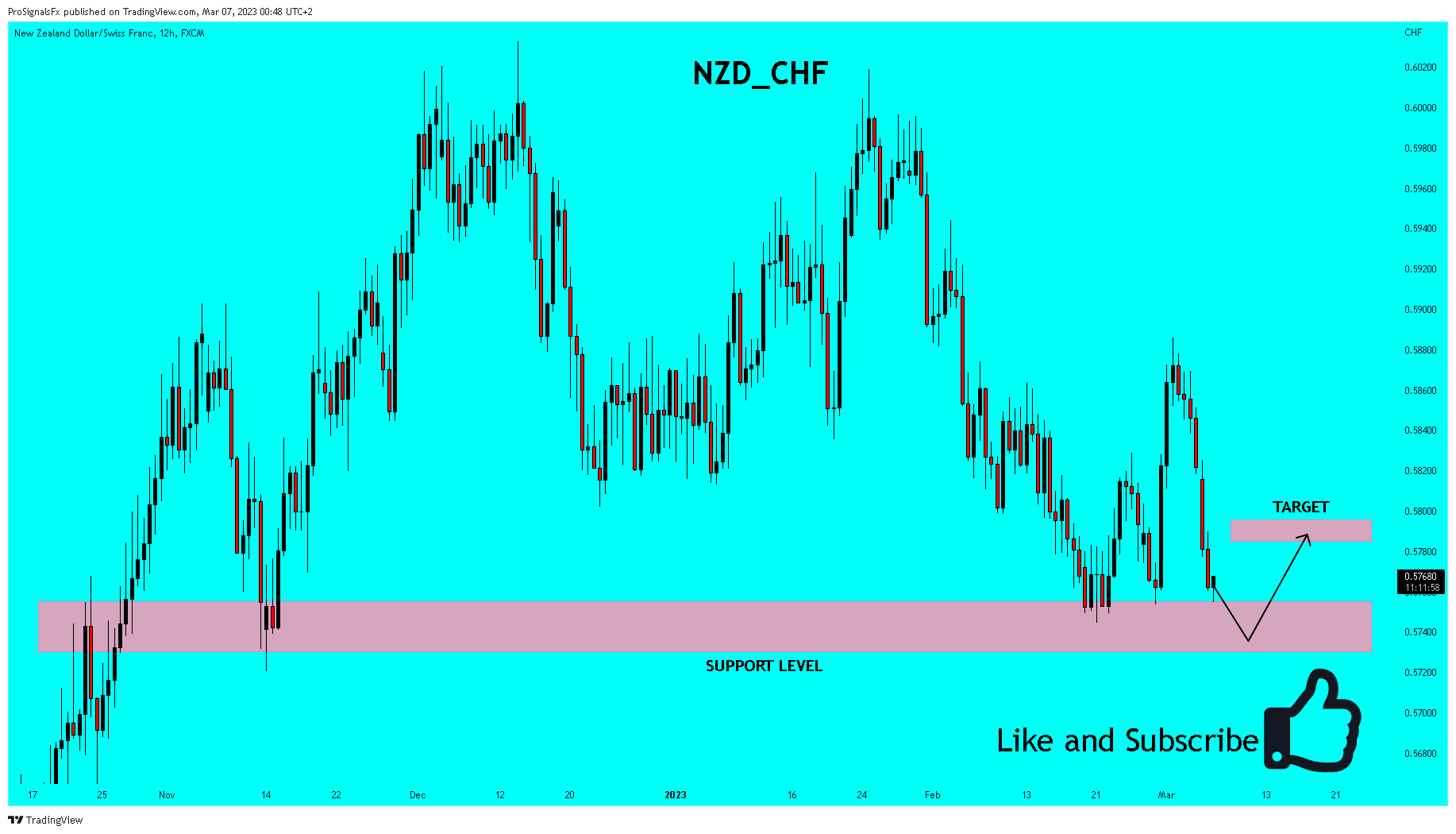 FX:NZDCHF Chart Image by ProSignalsFx