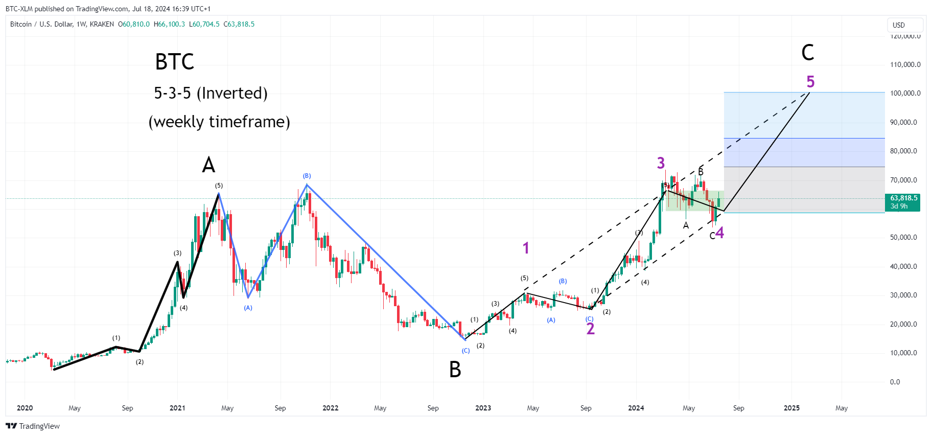 KRAKEN:BTCUSD Chart Image by BTC-XLM