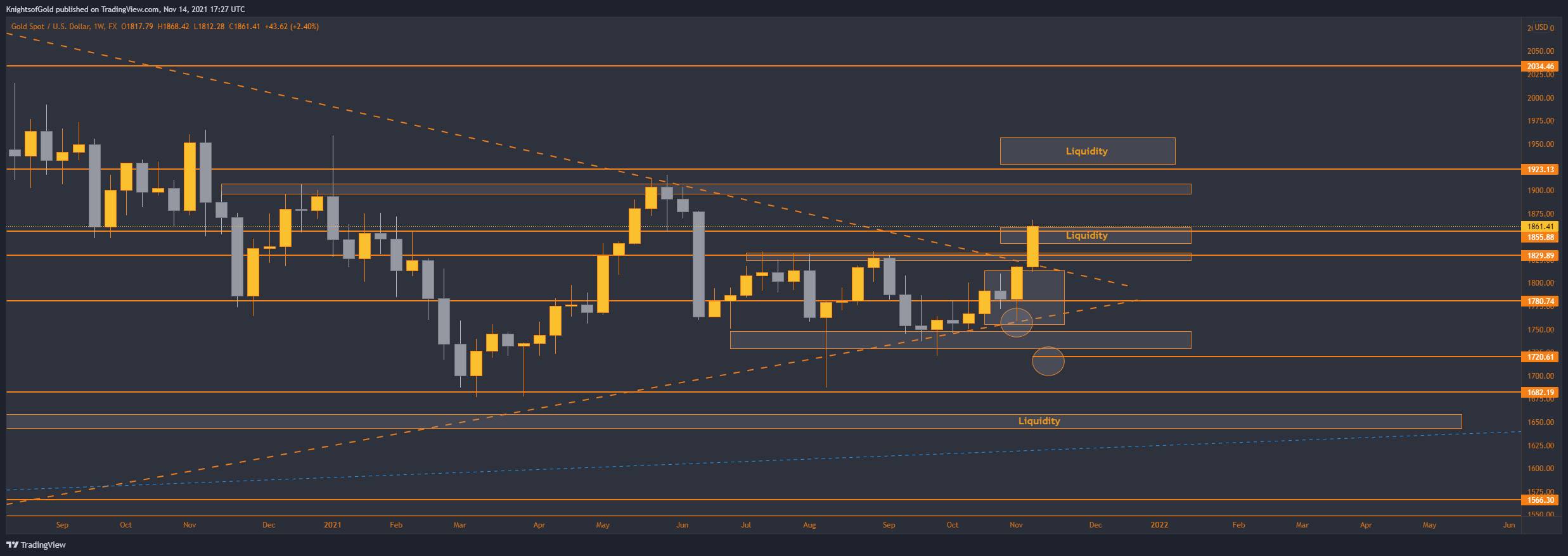 FX:XAUUSD Chart Image by KnightsofGold
