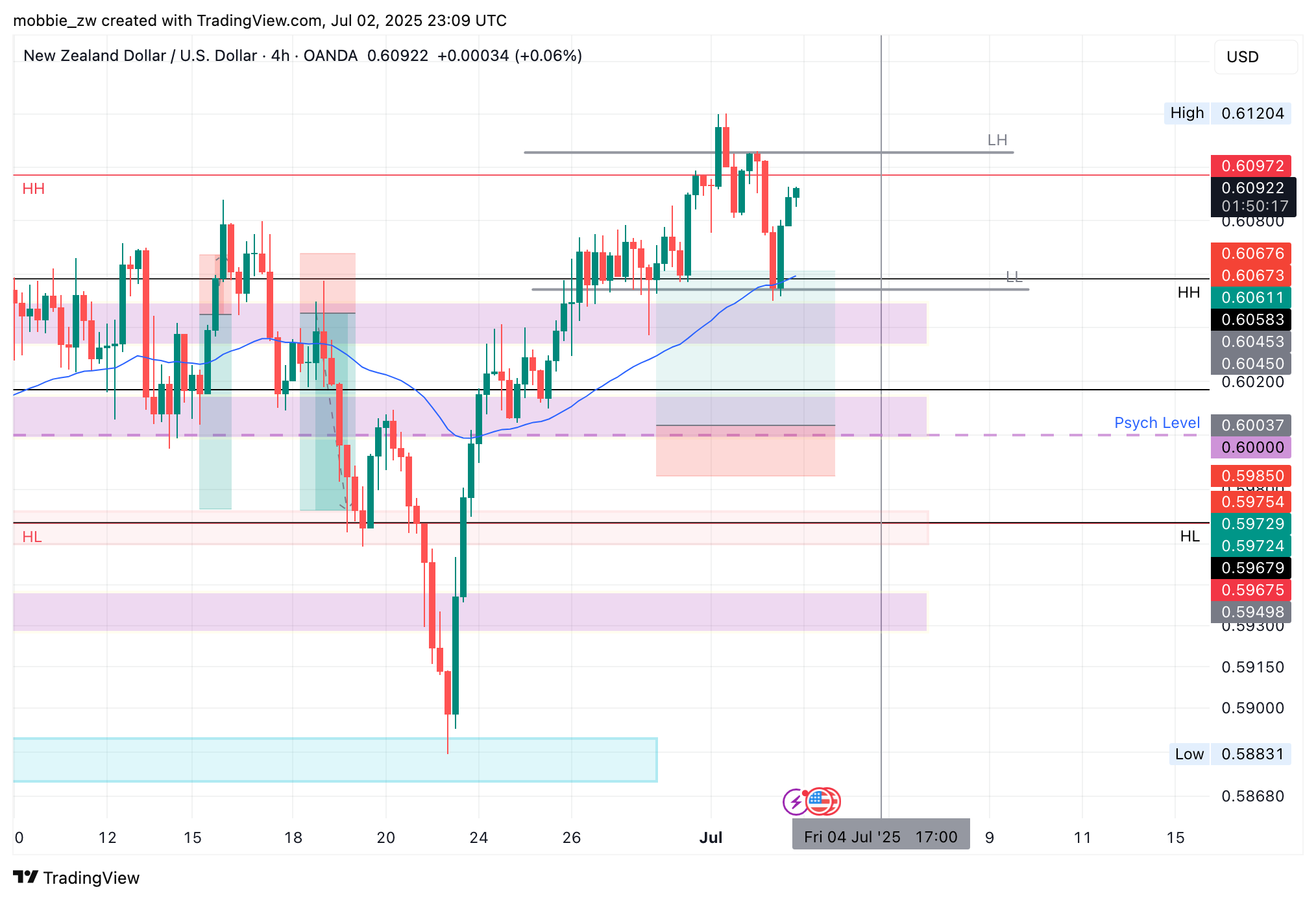 OANDA:NZDUSD Chart Image by mobbie_zw