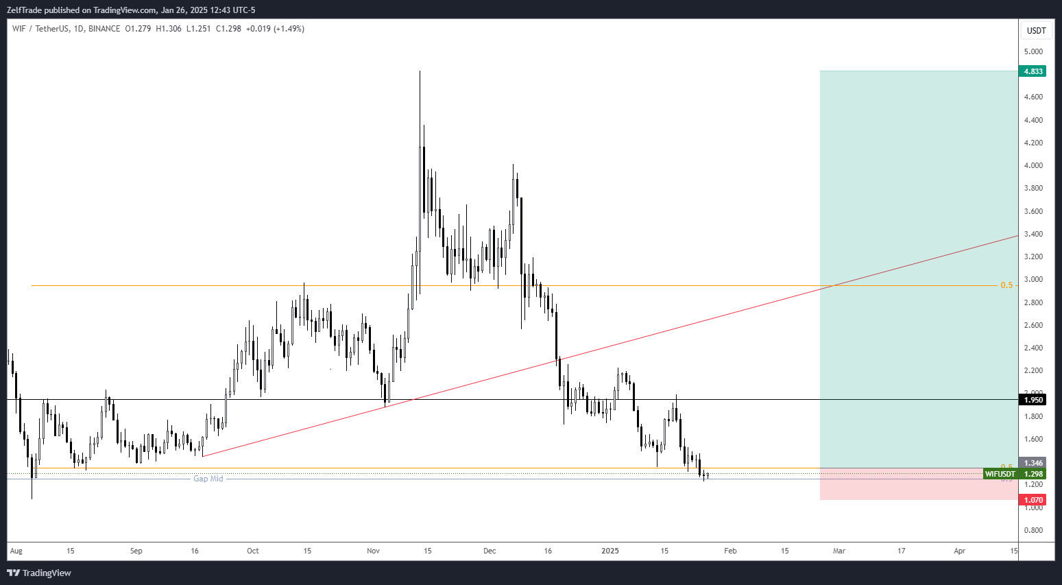 BINANCE:WIFUSDT Chart Image by ZelfTrade