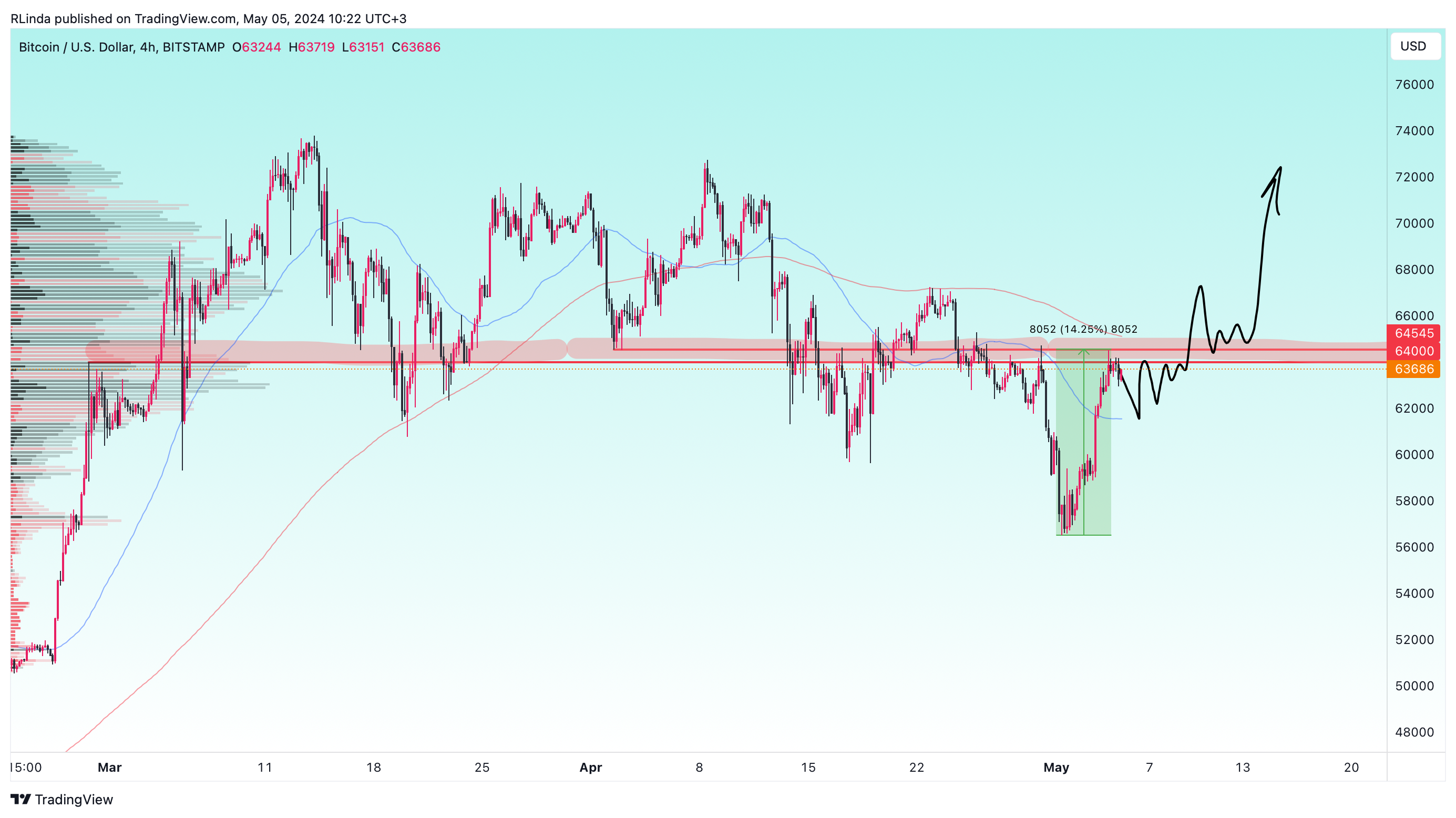 BITSTAMP:BTCUSD Chart Image by RLinda