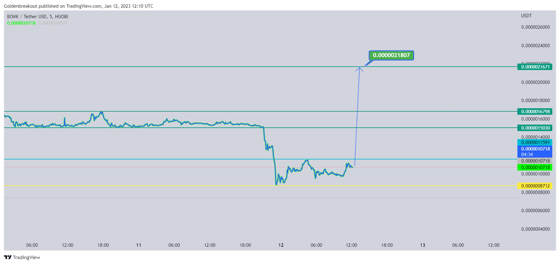 HUOBI:BONKUSDT Chart Image by Goldenbreakout