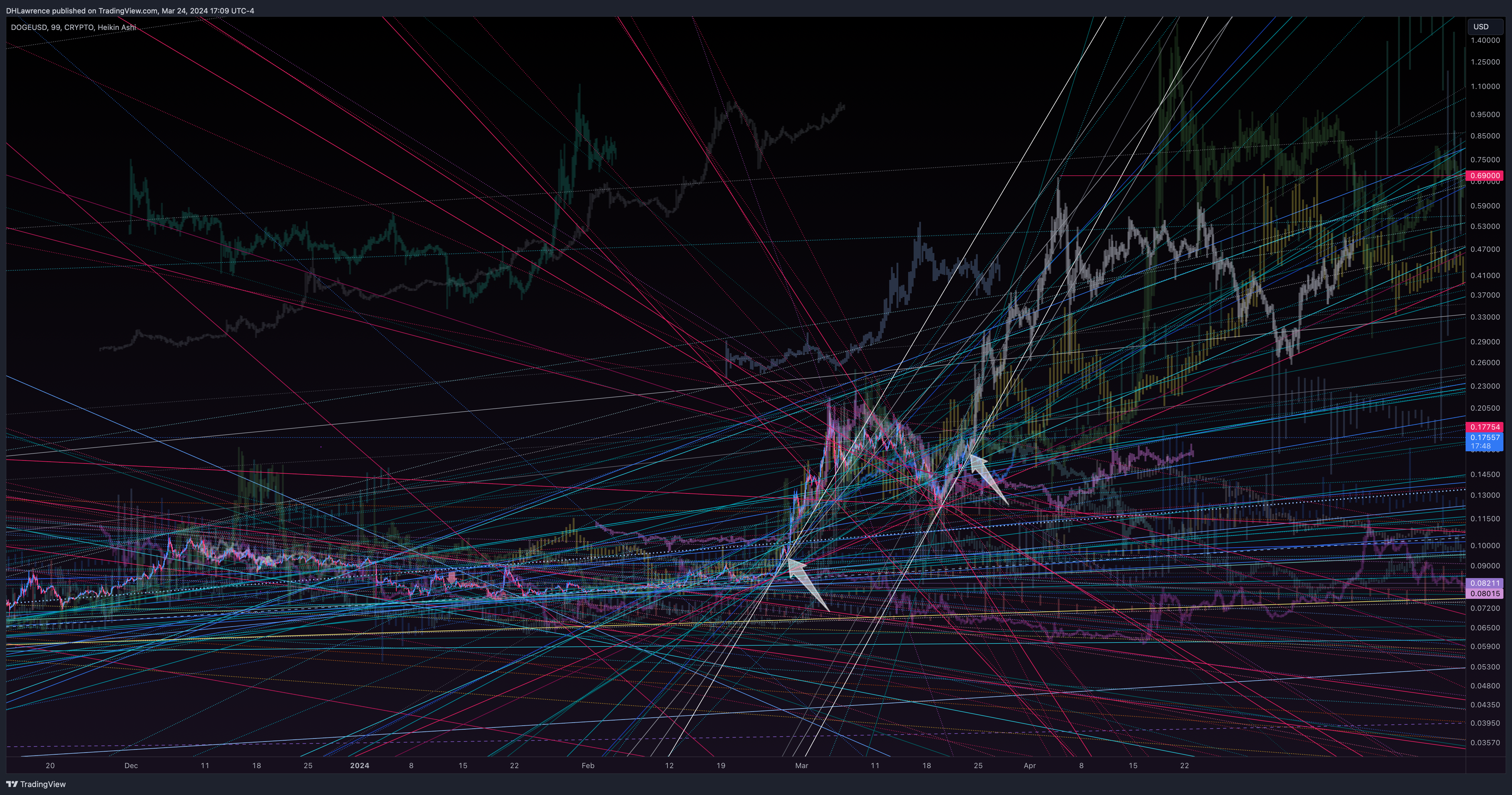 CRYPTO:DOGEUSD Chart Image by DHLawrence