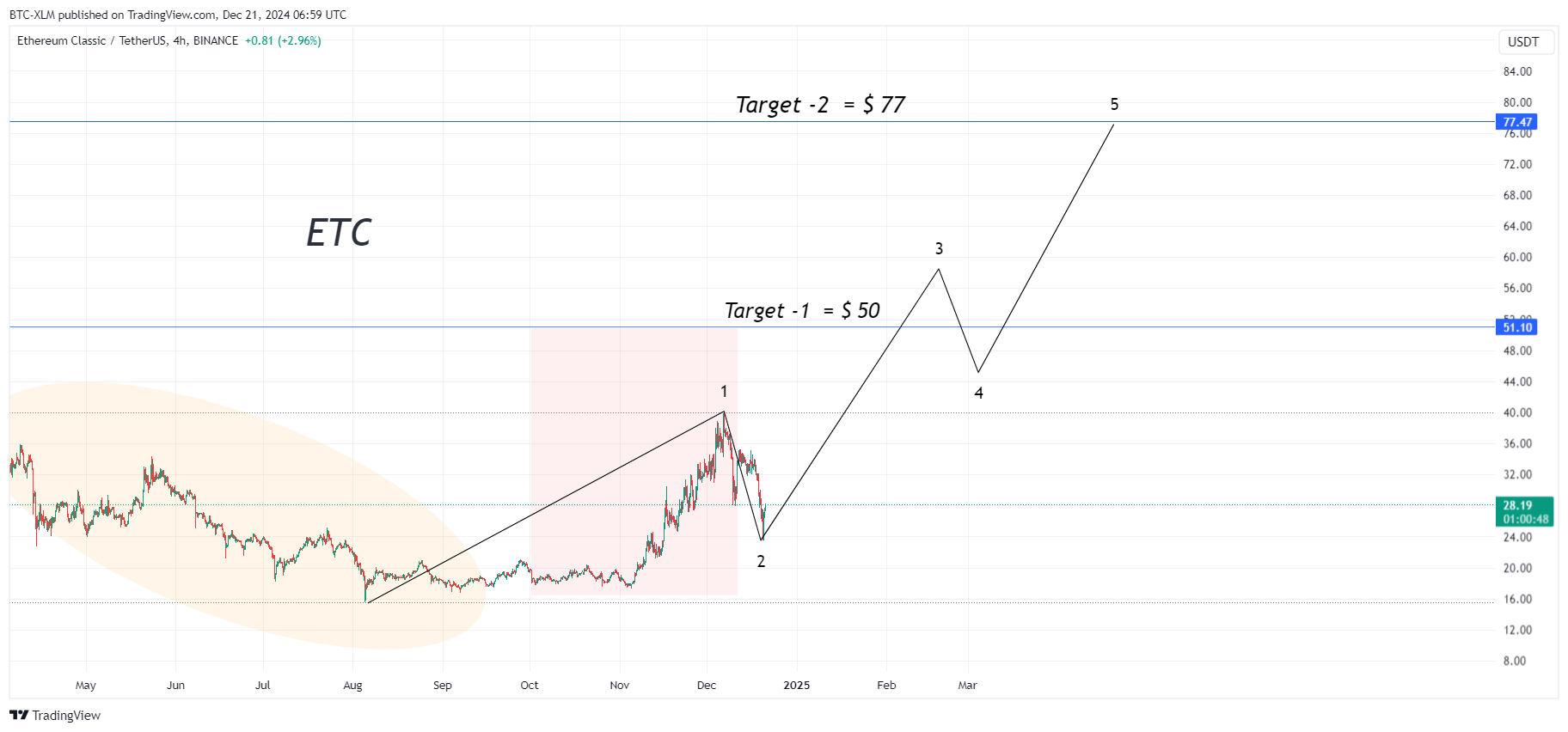 BINANCE:ETCUSDT Chart Image by BTC-XLM
