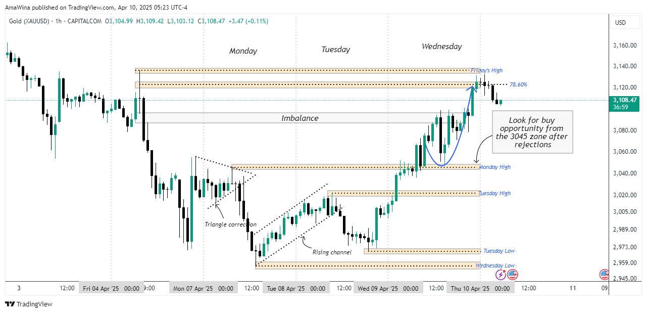 CAPITALCOM:GOLD Chart Image by AmaWina