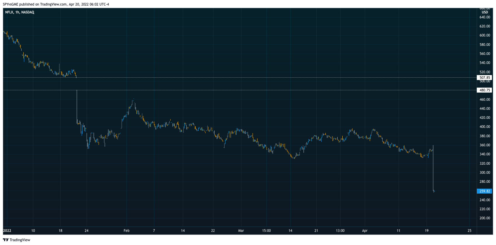 NASDAQ:NFLX Chart Image by SPYvsGME
