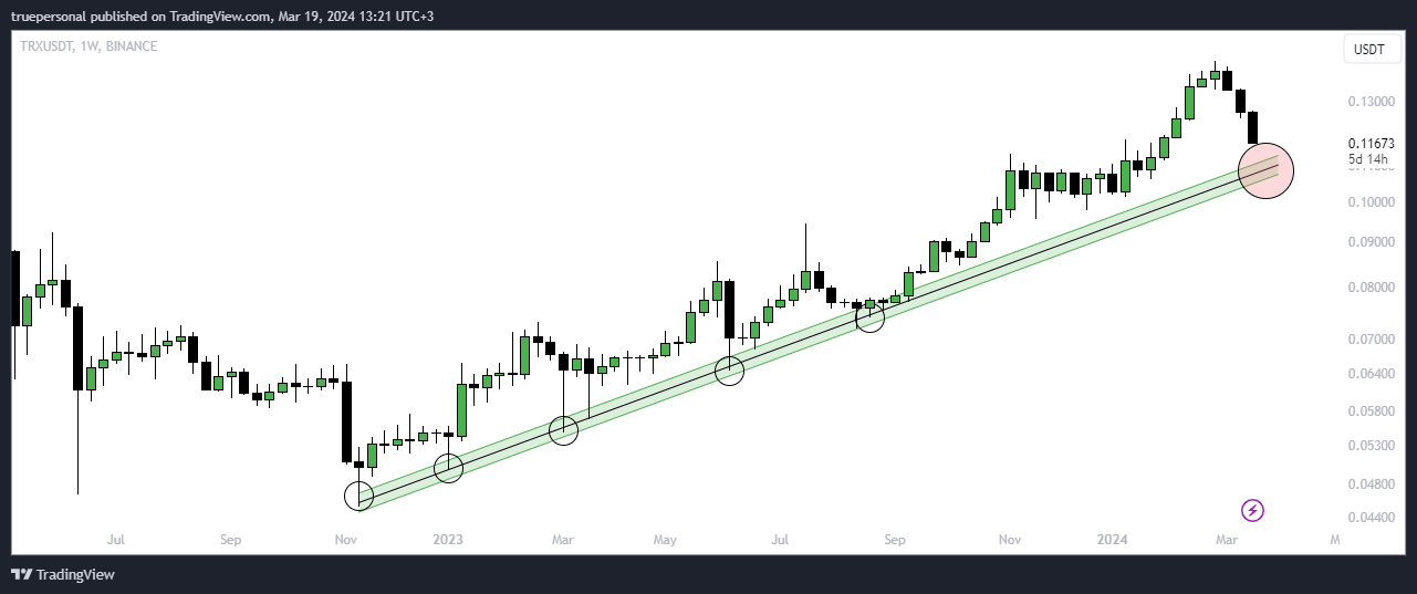 BINANCE:TRXUSDT Chart Image by truepersonal