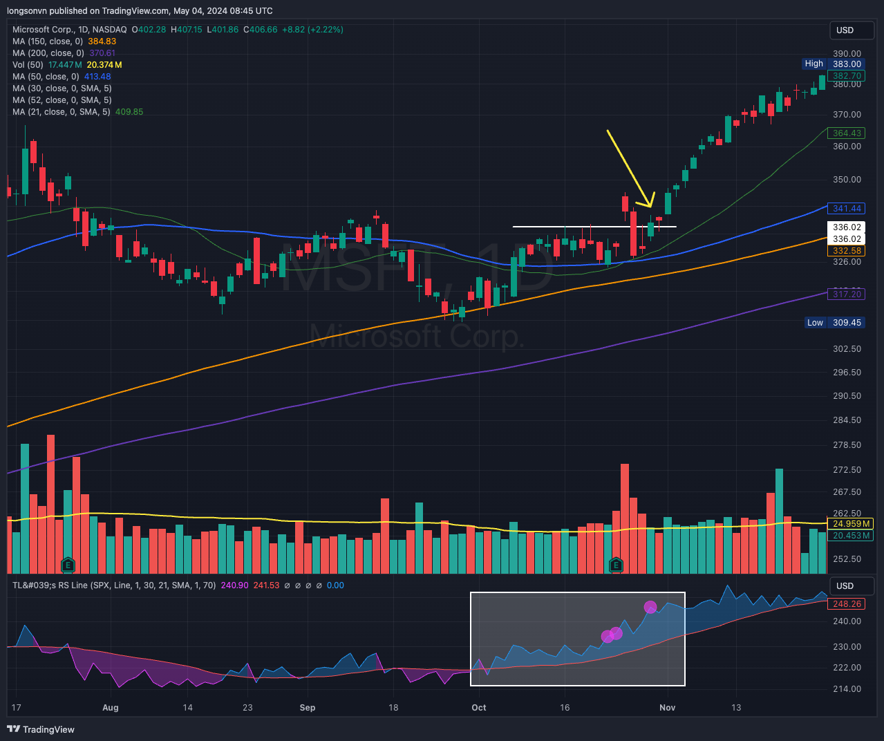 BATS:MSFT Chart Image by longsonvn