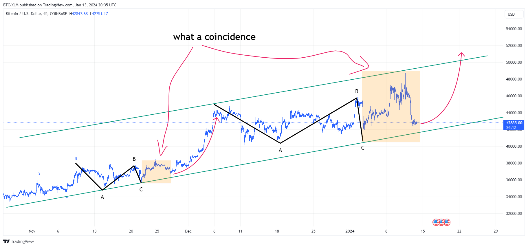 COINBASE:BTCUSD Chart Image by BTC-XLM
