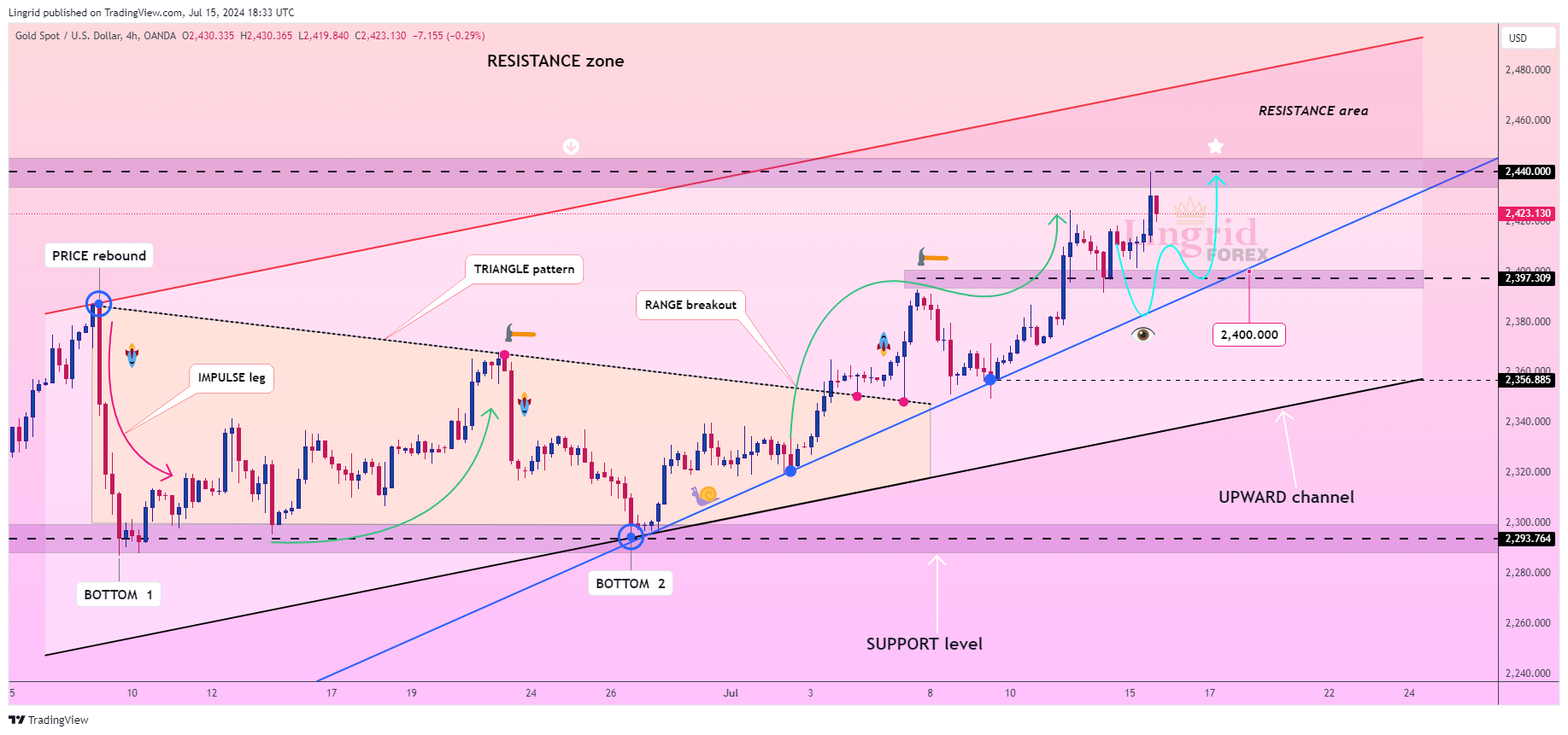 OANDA:XAUUSD Chart Image by Lingrid