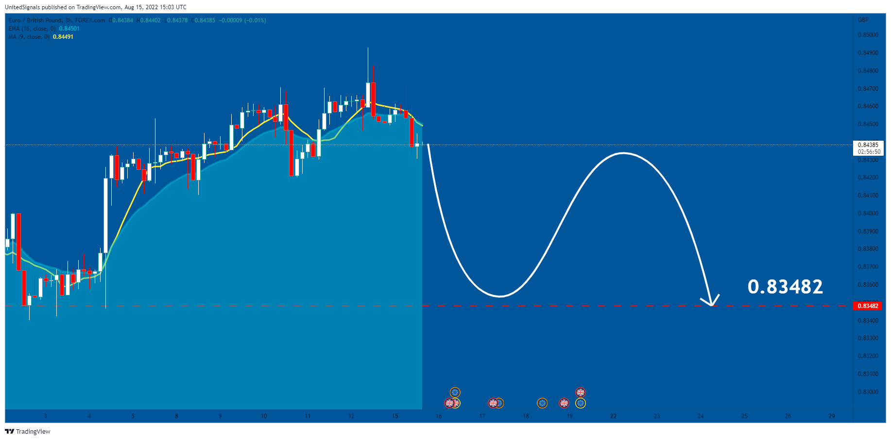 FOREXCOM:EURGBP Chart Image by UnitedSignals