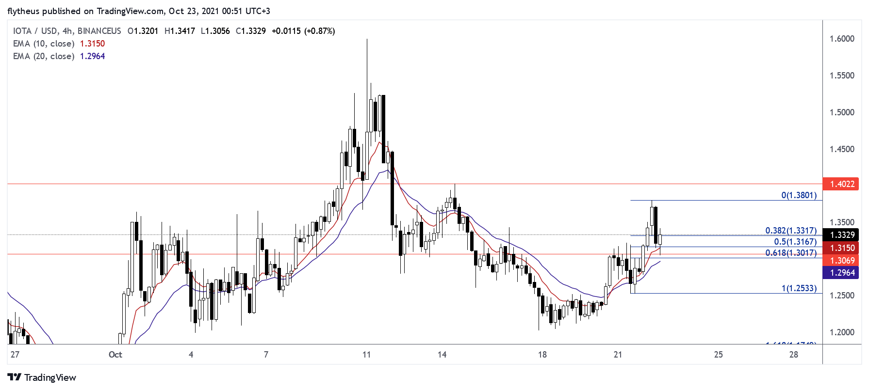 BINANCEUS:IOTAUSD Chart Image by TradeLive-