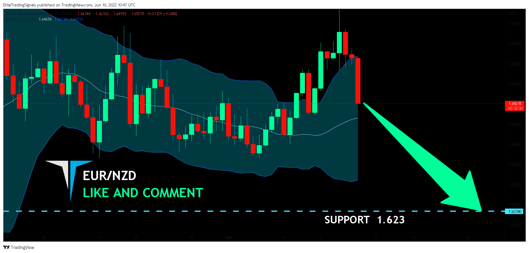 FX:EURNZD Chart Image by EliteTradingSignals
