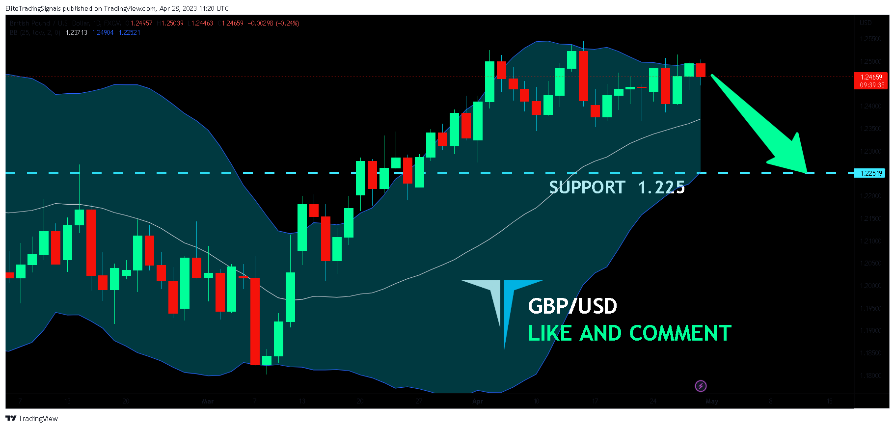 FX:GBPUSD Chart Image by EliteTradingSignals