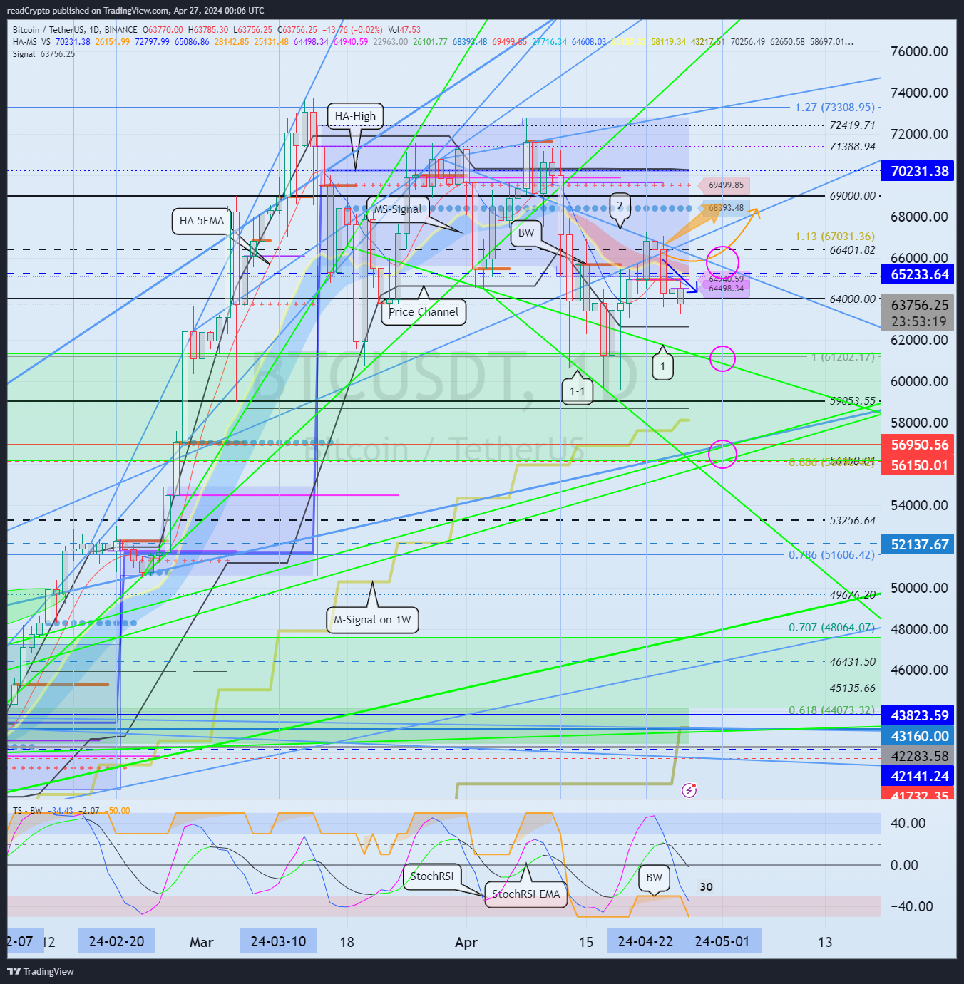 BINANCE:BTCUSDT Chart Image by readCrypto