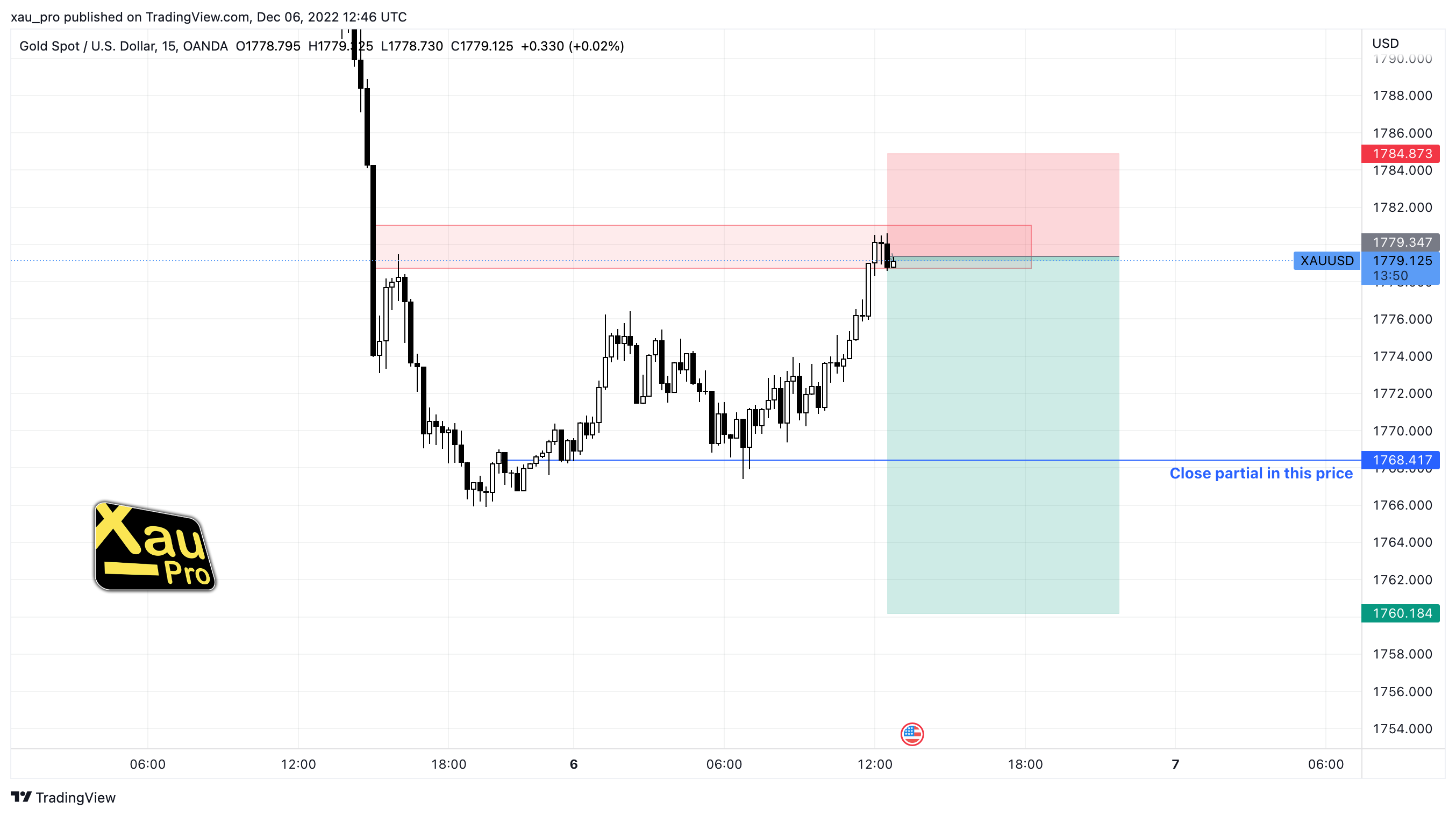 OANDA:XAUUSD Chart Image by xau_pro