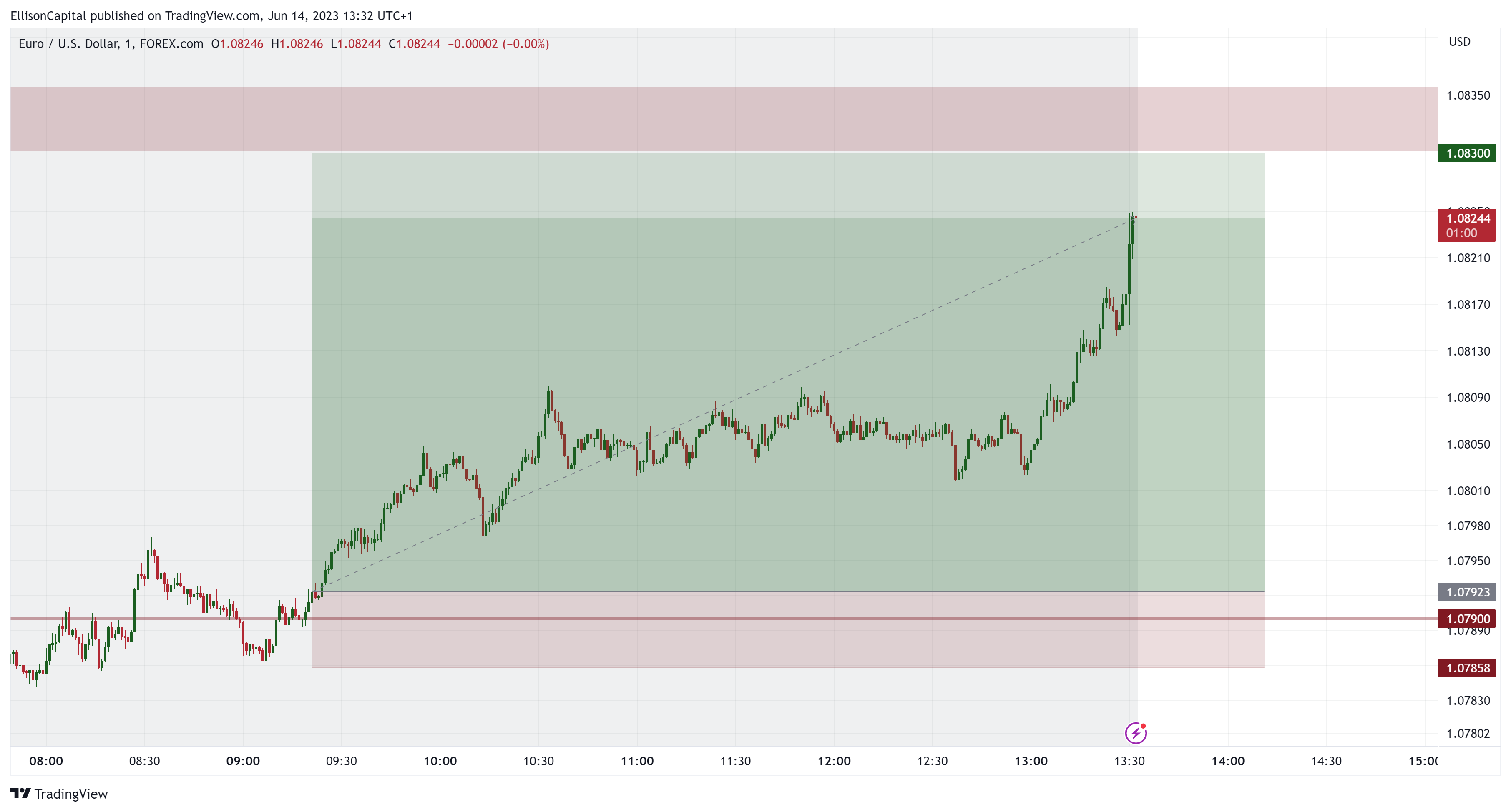 FOREXCOM:EURUSD Chart Image by EllisonCapital