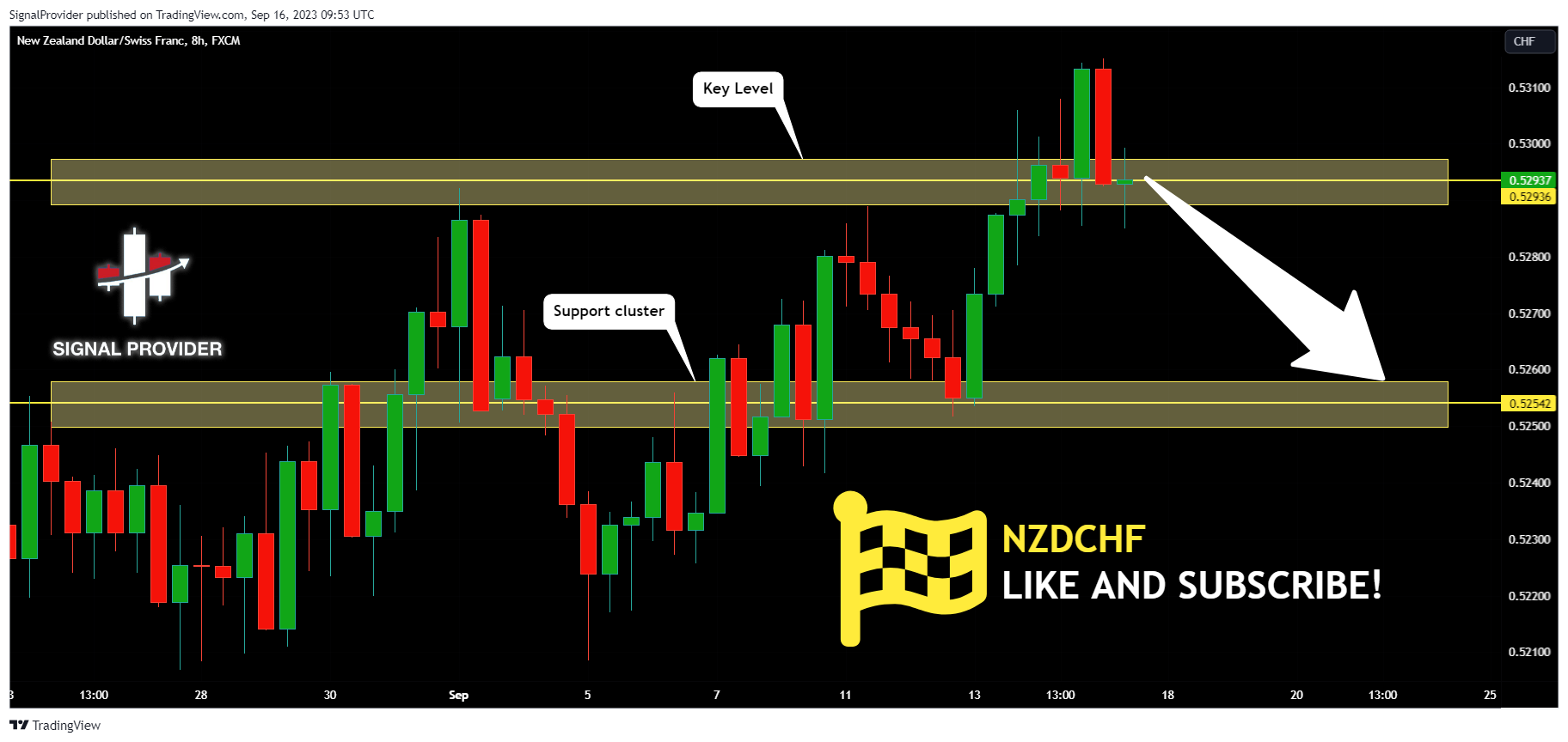 FX:NZDCHF Chart Image by SignalProvider