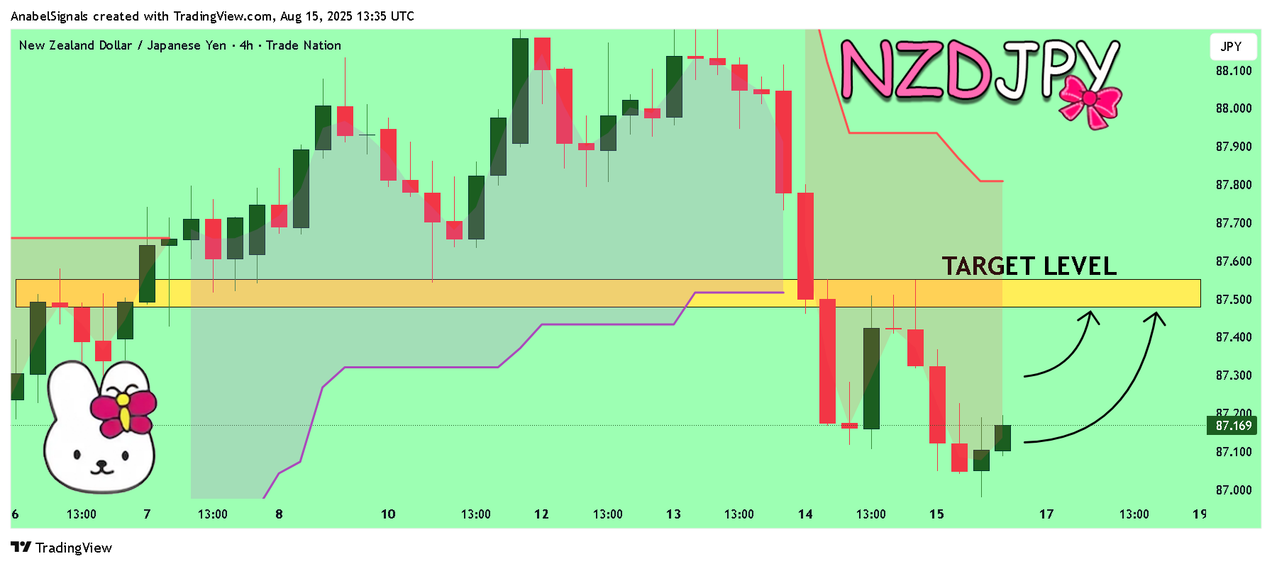 TRADENATION:NZDJPY Chart Image by AnabelSignals