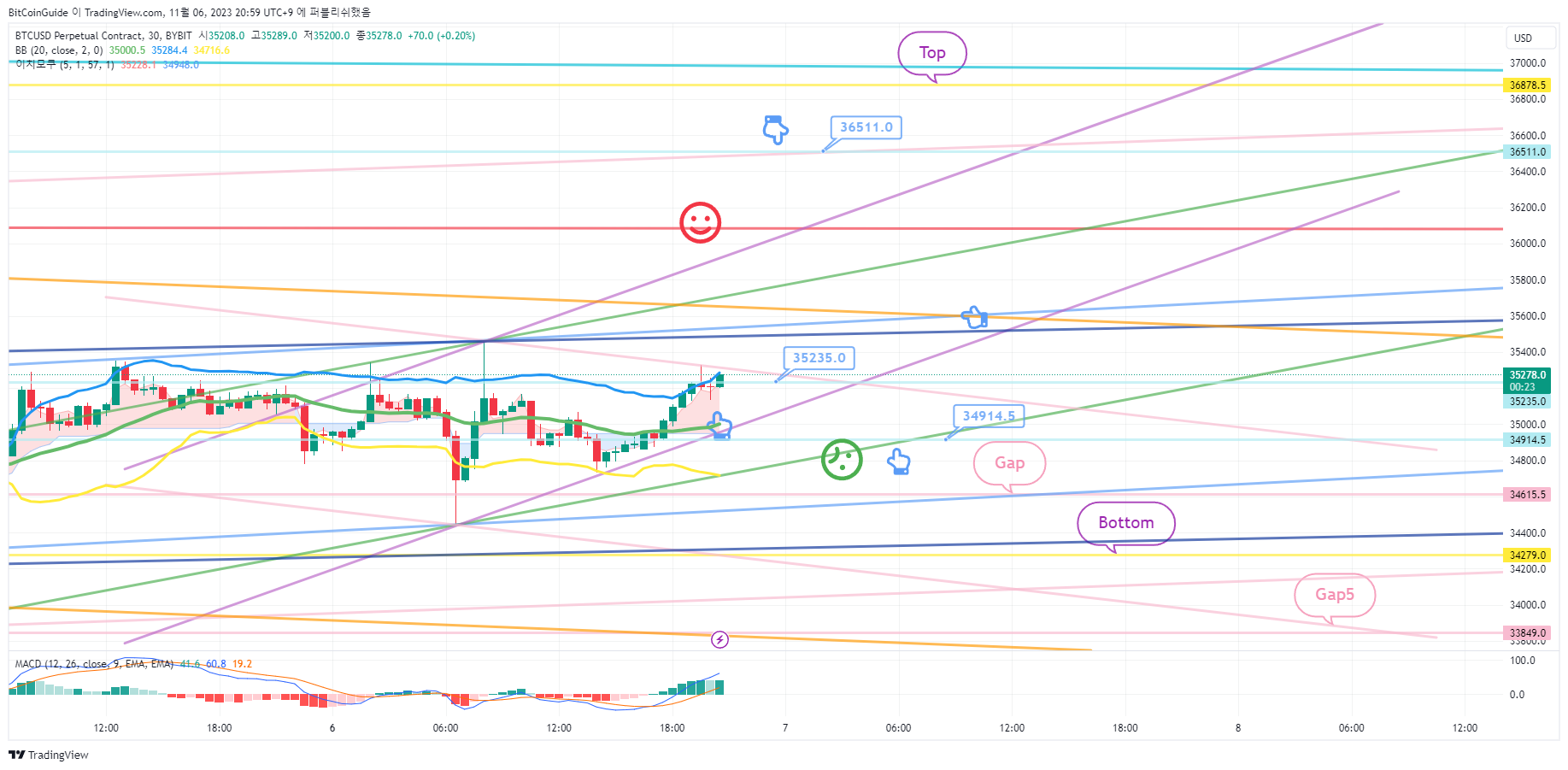 BYBIT:BTCUSD.P Chart Image by BitCoinGuide