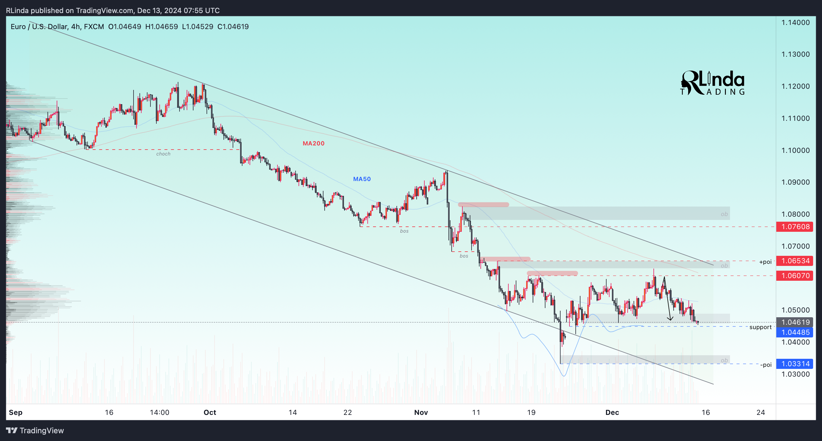 FX:EURUSD Chart Image by RLinda
