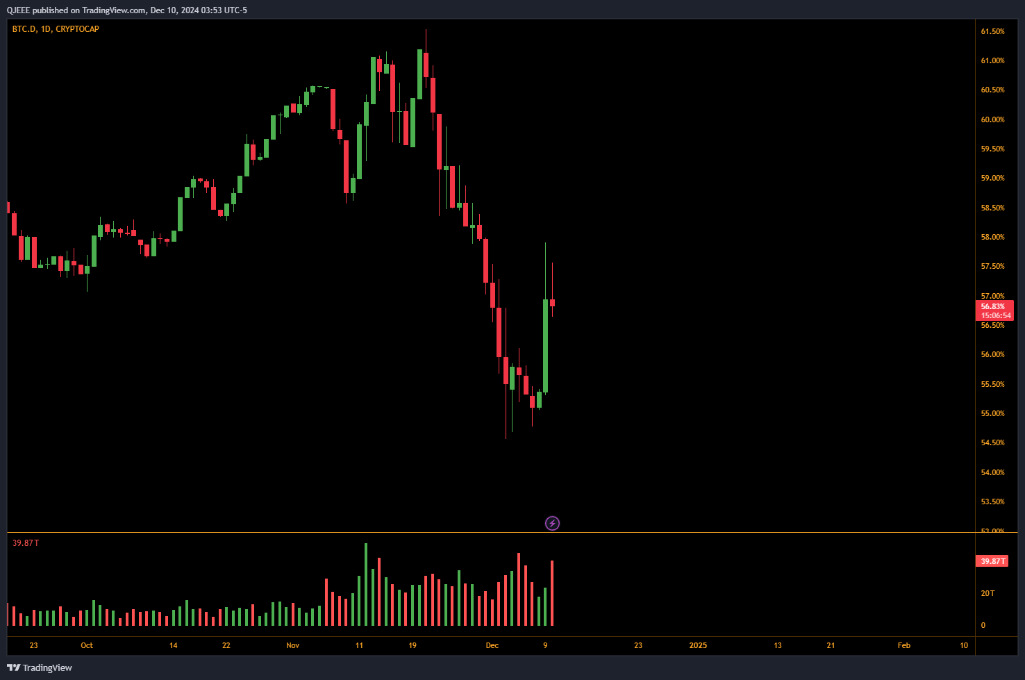 CRYPTOCAP:BTC.D Chart Image by QJEEE