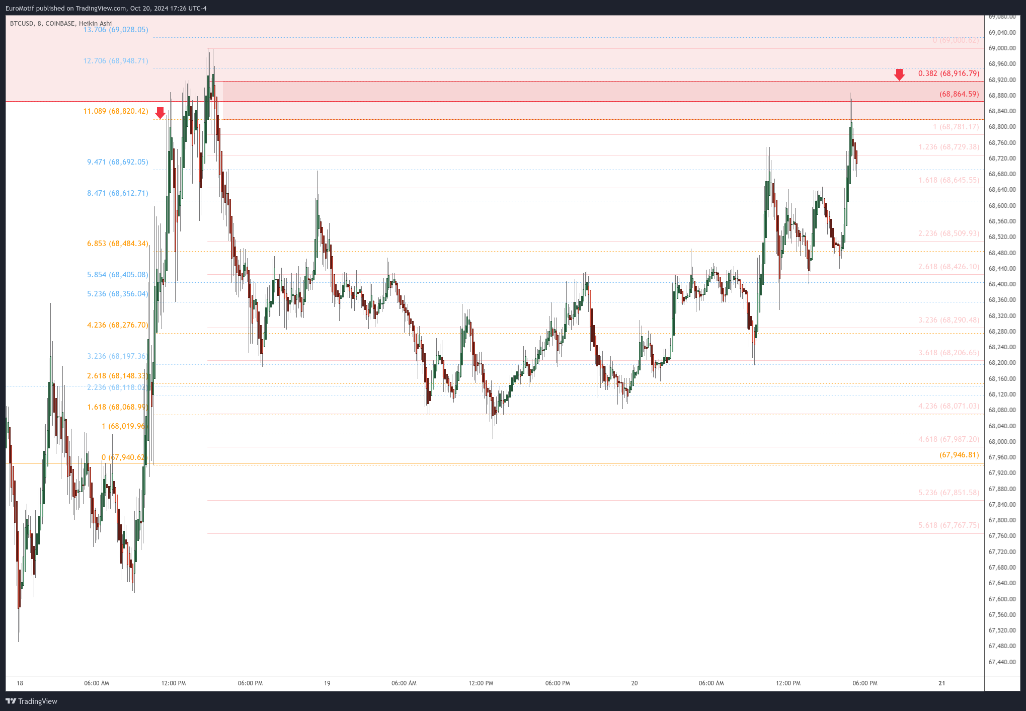 COINBASE:BTCUSD Chart Image by EuroMotif
