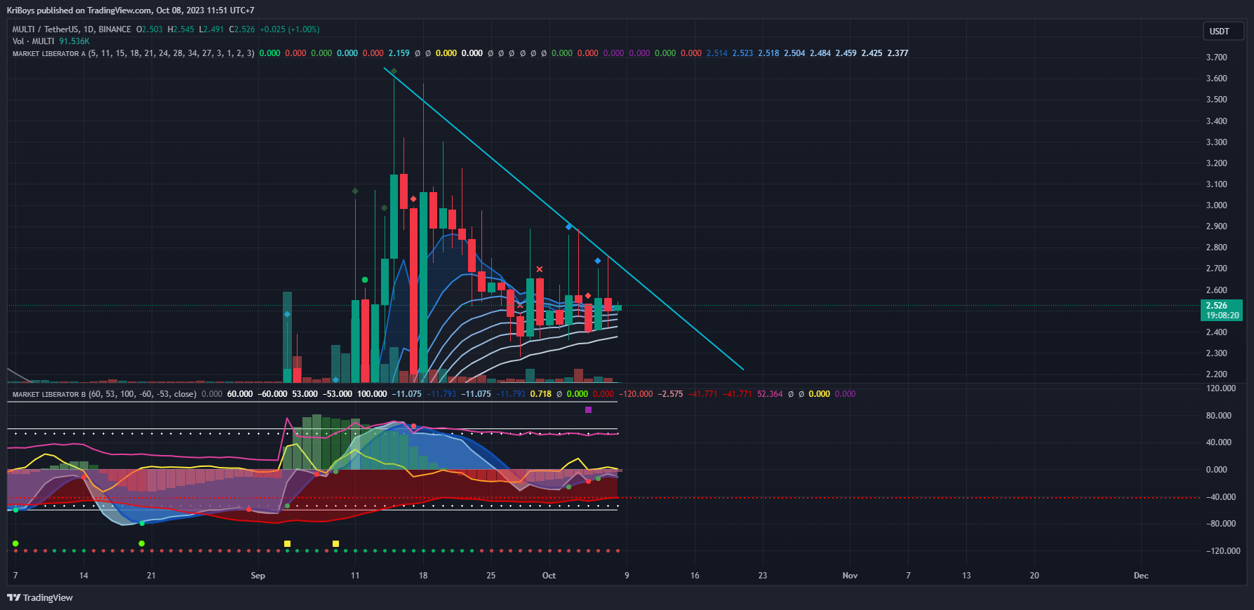 BINANCE:MULTIUSDT Chart Image by KriBoys