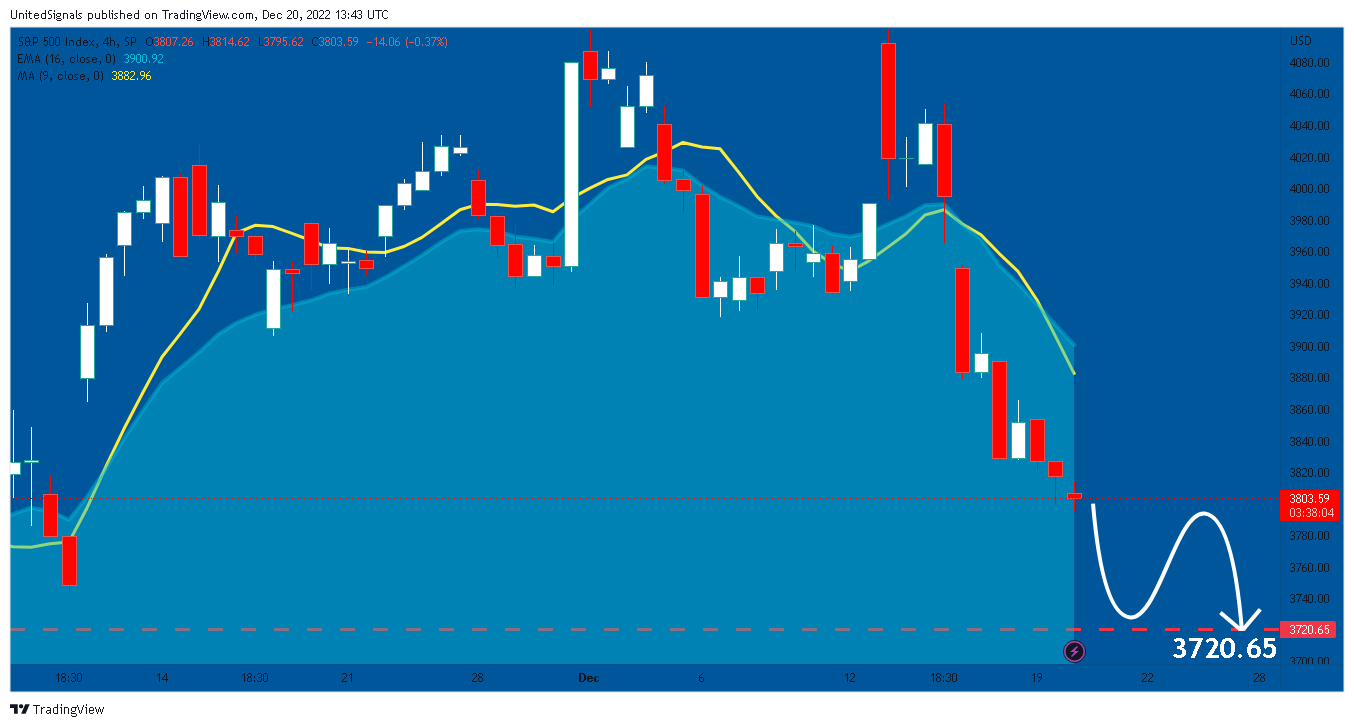 SP:SPX Chart Image by UnitedSignals
