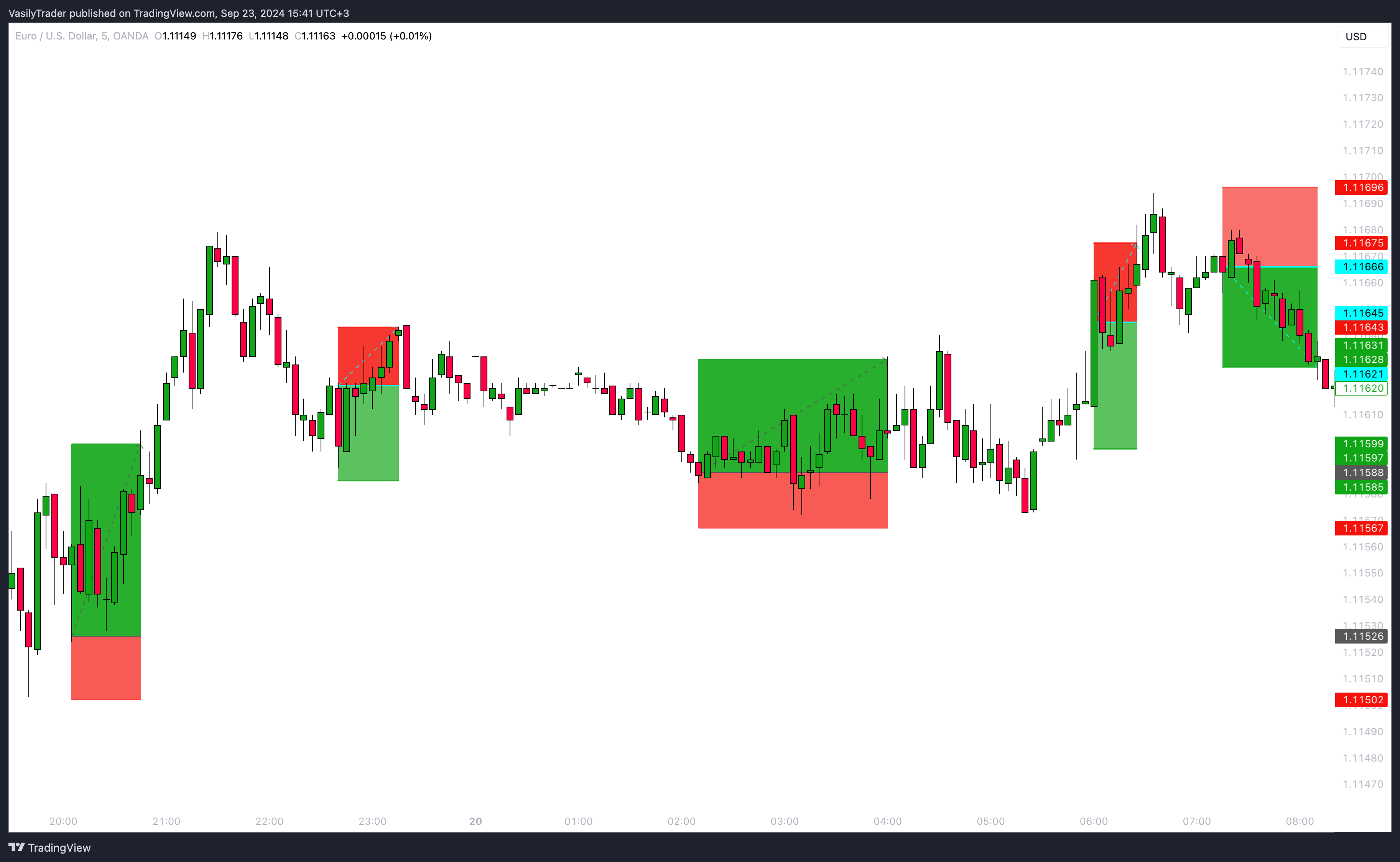 OANDA:EURUSD Chart Image by VasilyTrader