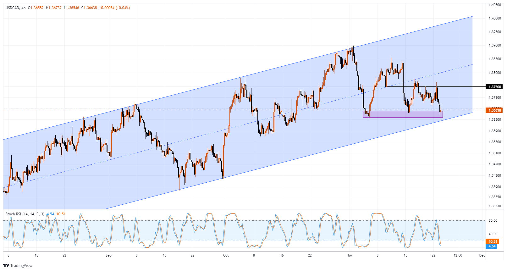 USDCAD Chart Image