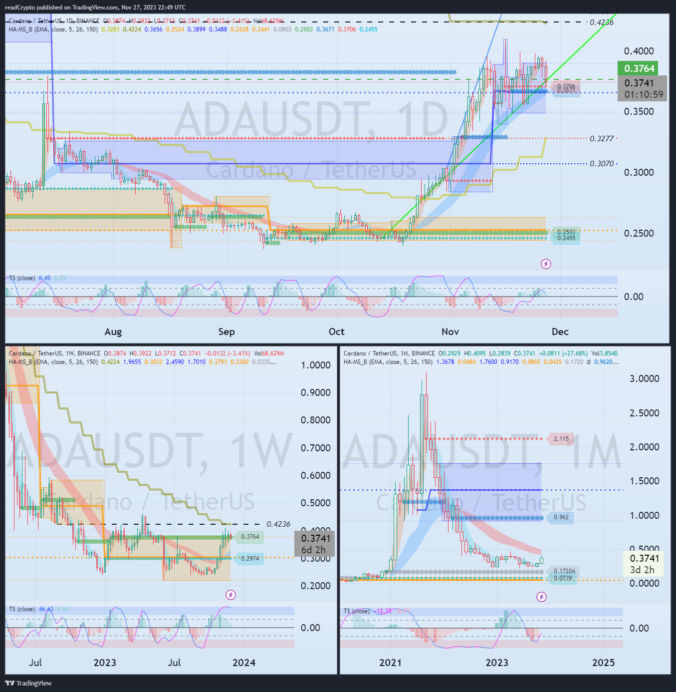 BINANCE:ADAUSDT Chart Image by readCrypto