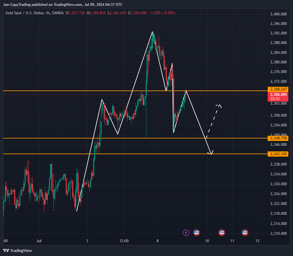 OANDA:XAUUSD Chart Image by GenevieveJulia
