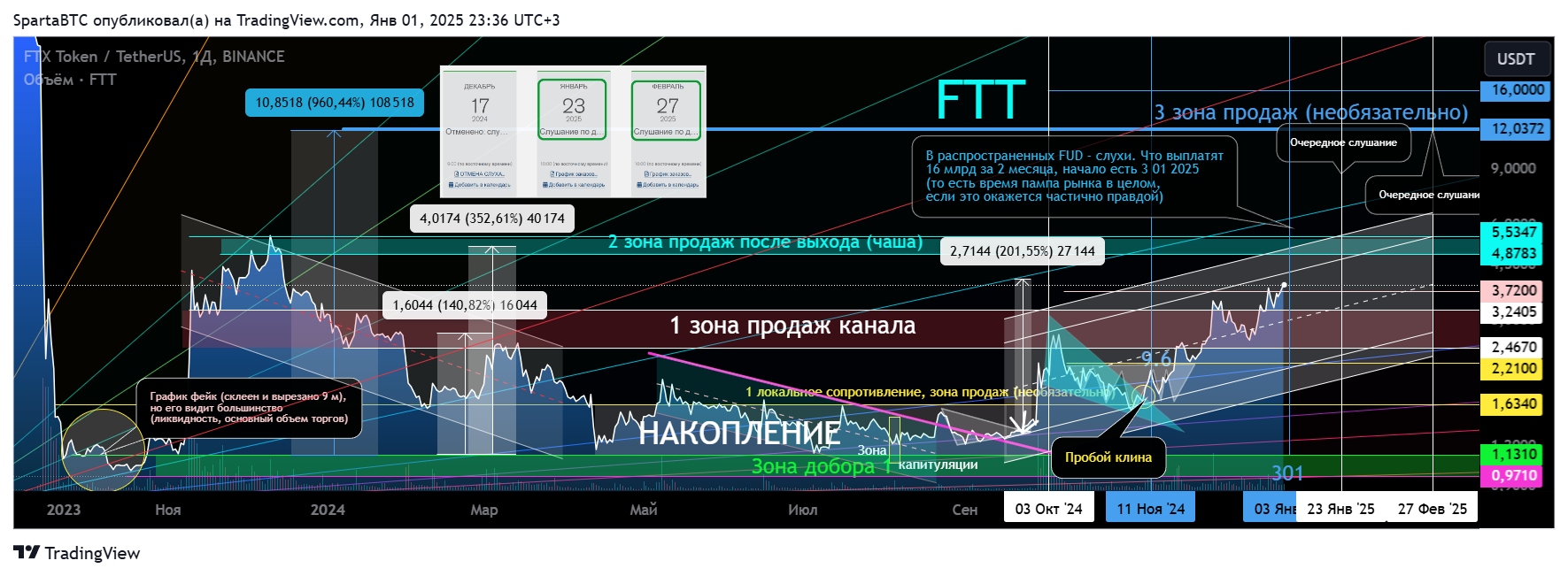 BINANCE:FTTUSDT Chart Image by SpartaBTC