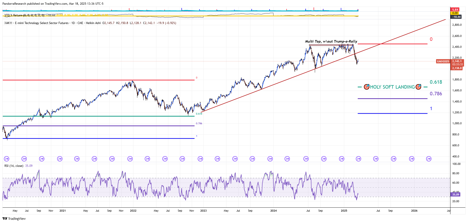 CME_MINI_DL:XAK1! Chart Image by PandorraResearch