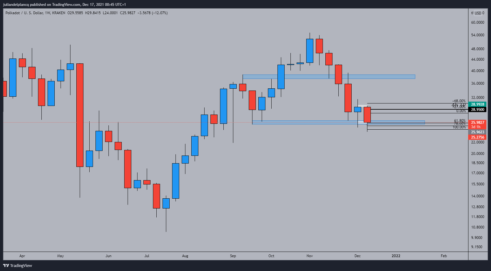 KRAKEN:DOTUSD Chart Image by juliandelplancq