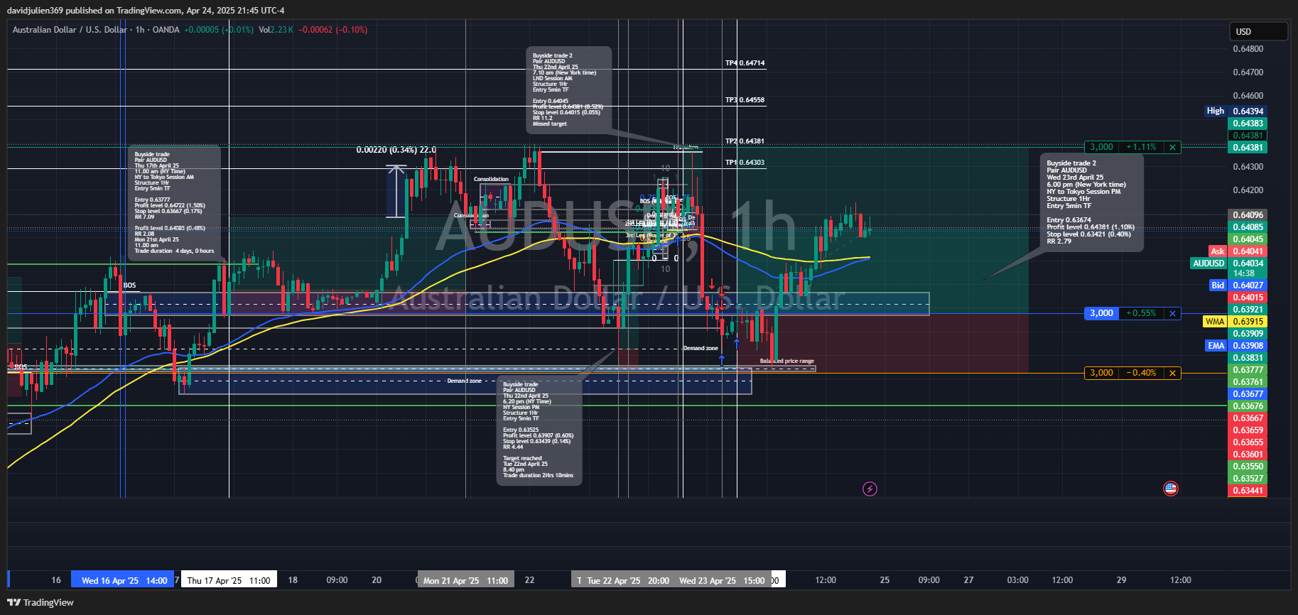 OANDA:AUDUSD Chart Image by davidjulien369