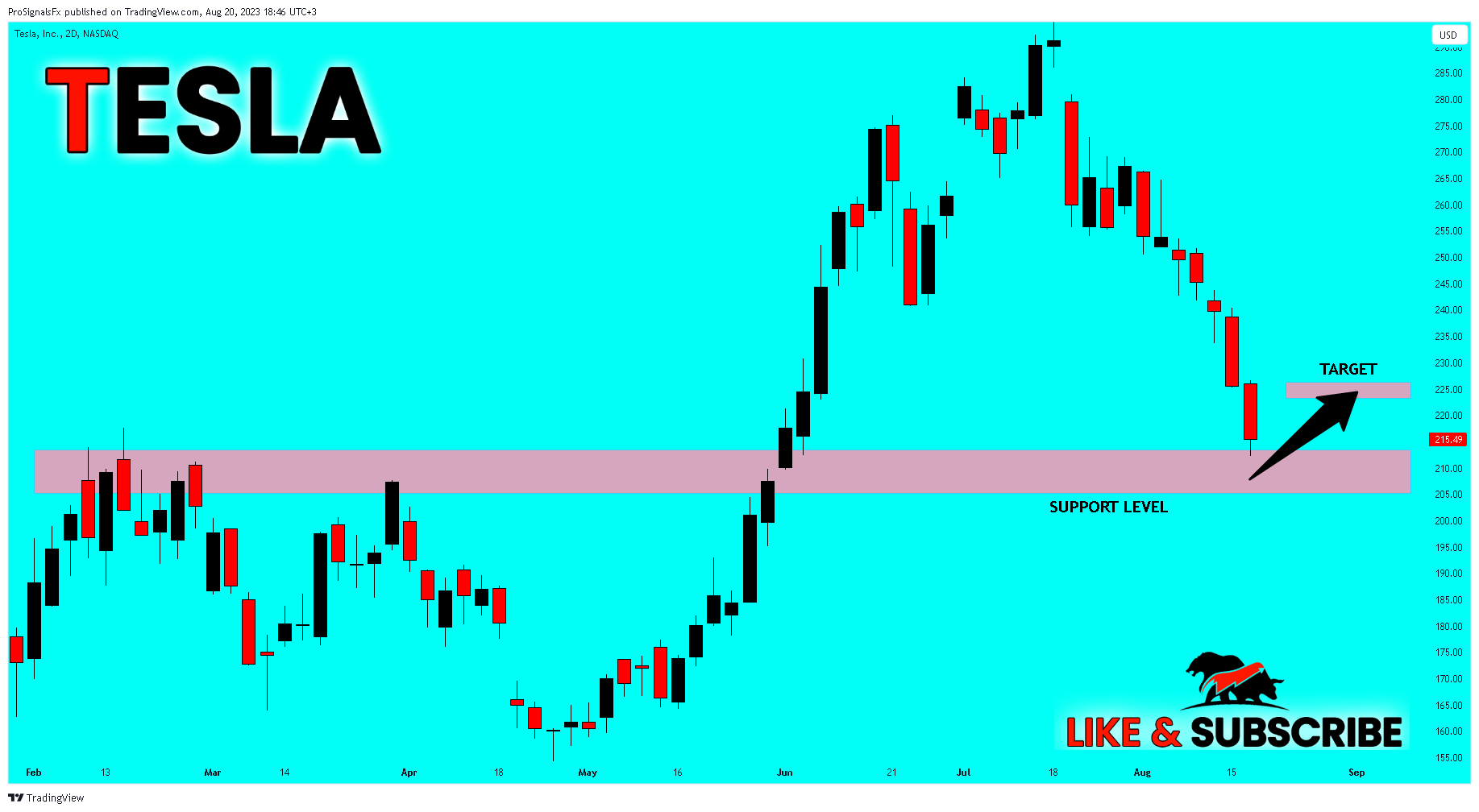 NASDAQ:TSLA Chart Image by ProSignalsFx