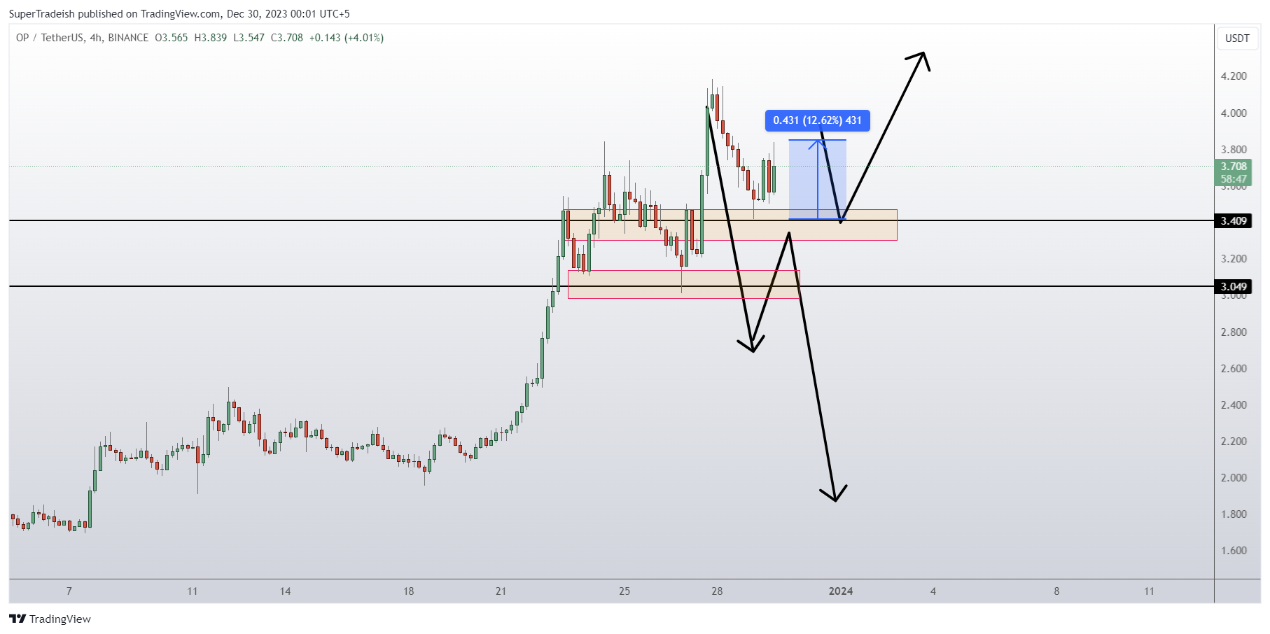 BINANCE:OPUSDT Chart Image by SuperTradeish