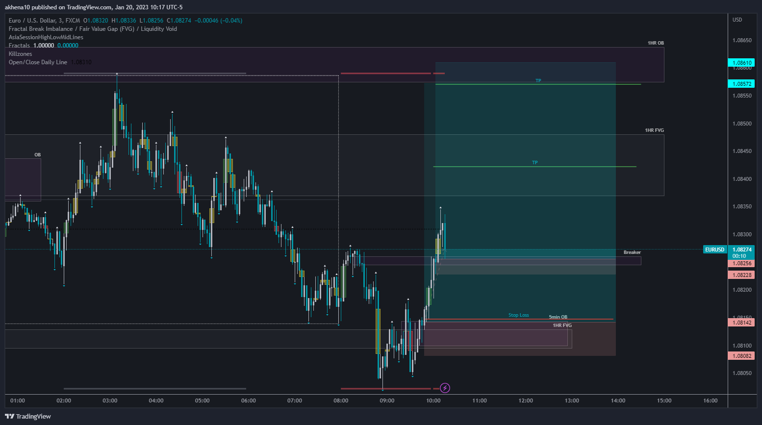 FX:EURUSD Chart Image by akhena10fx
