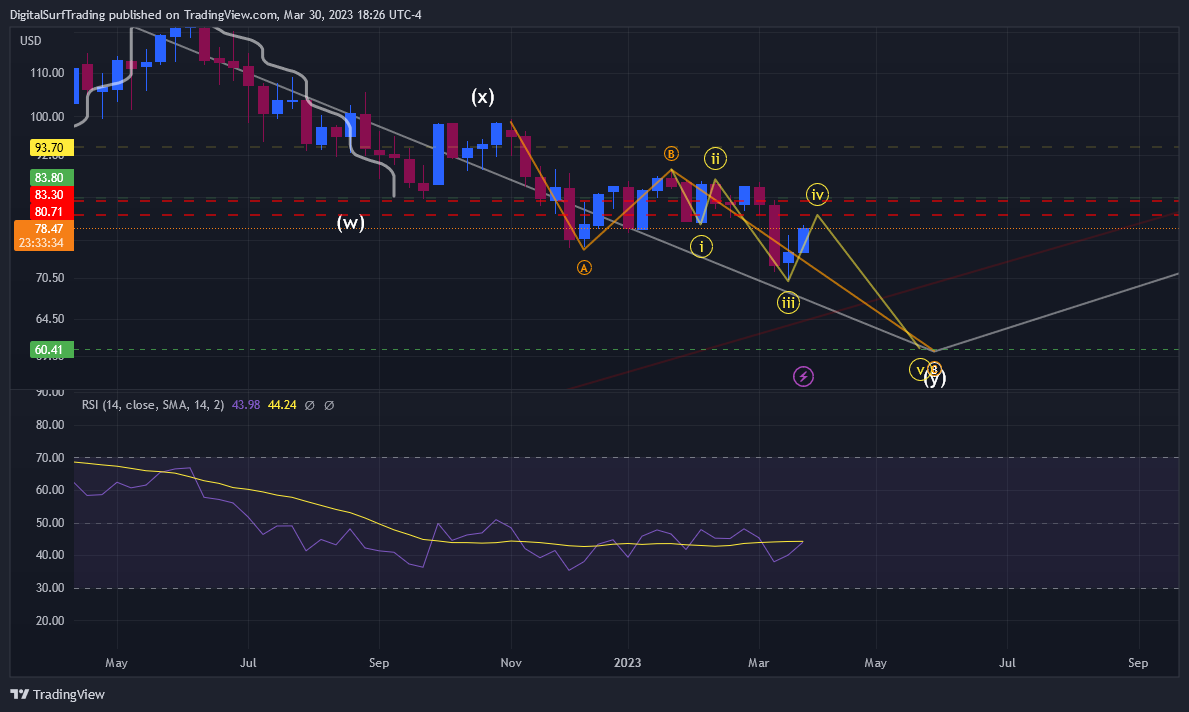 TVC:UKOIL Chart Image by DigitalSurfTrading