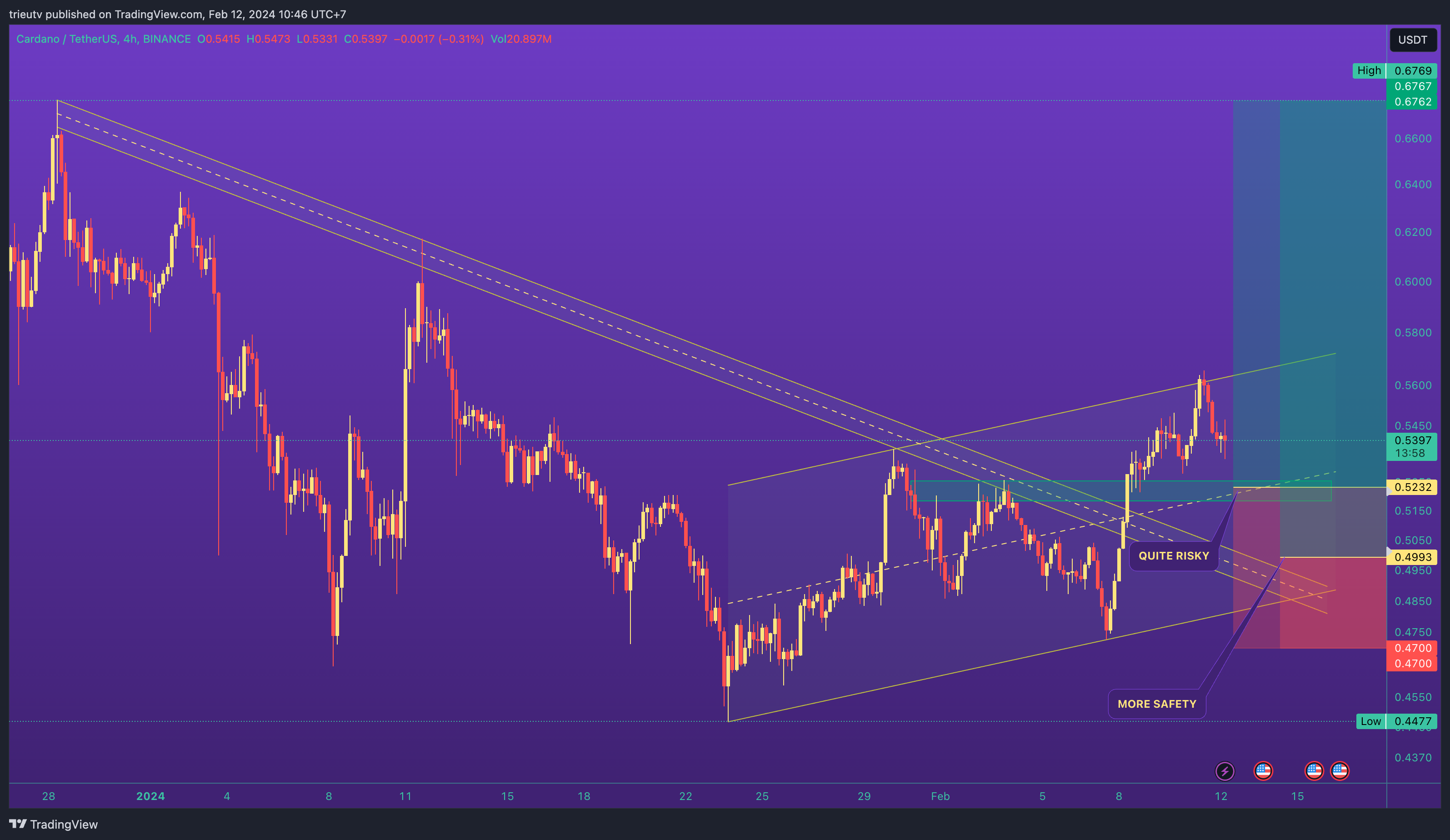 BINANCE:ADAUSDT Chart Image by trieutv