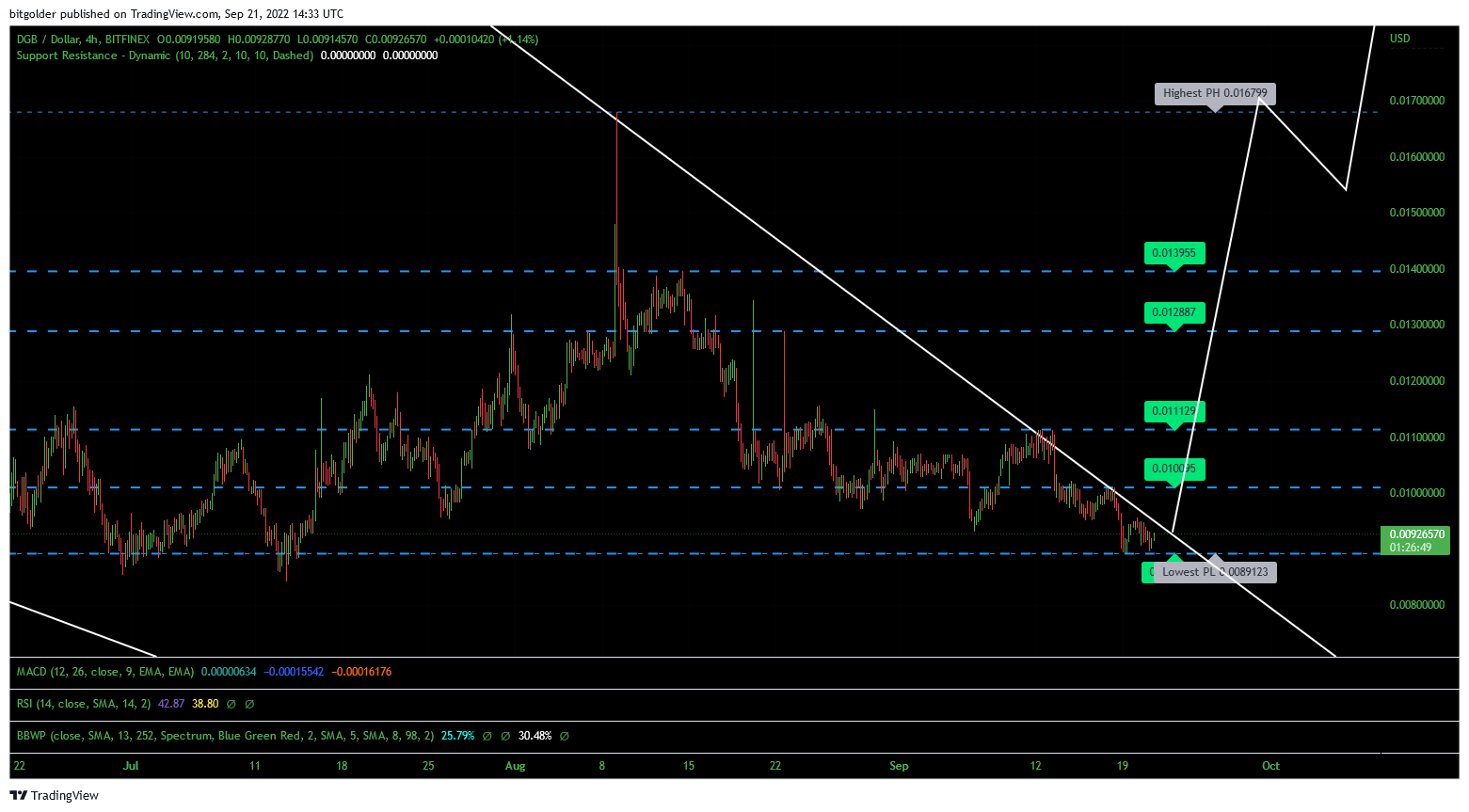BITFINEX:DGBUSD Chart Image by Bitgolder