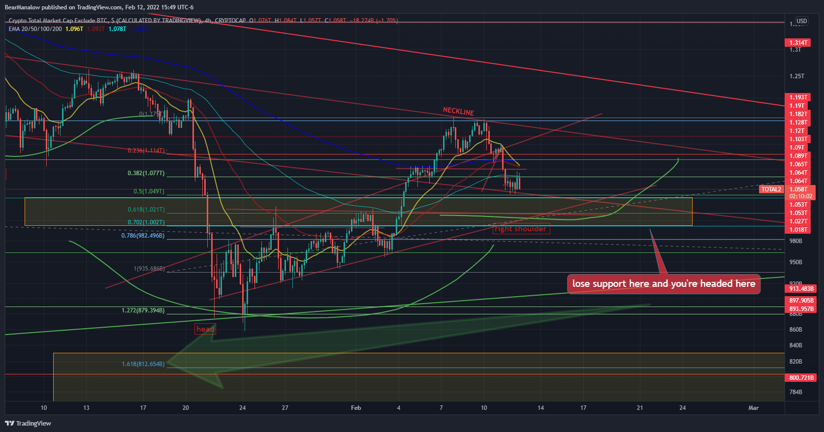 CRYPTOCAP:TOTAL2 Chart Image by BearManalow