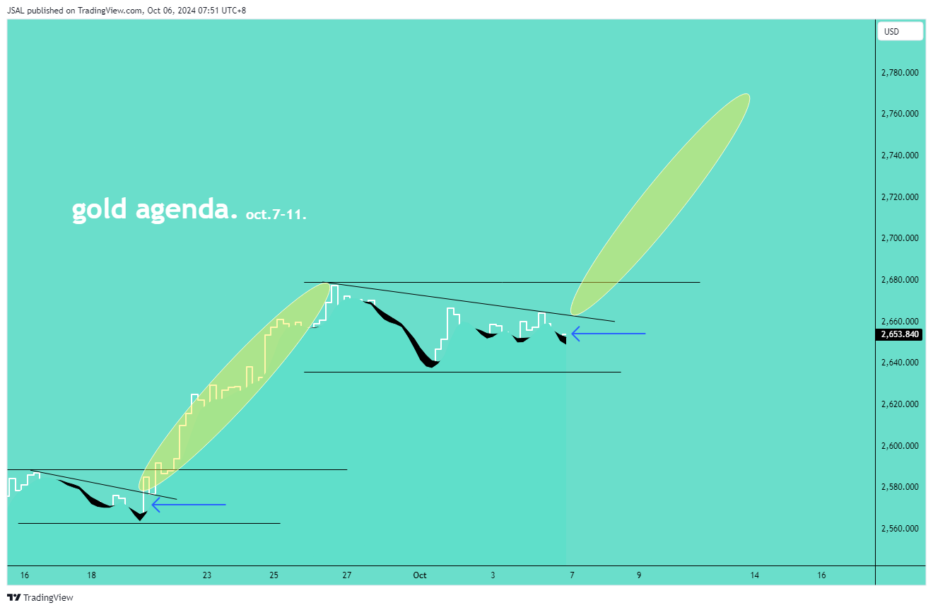 OANDA:XAUUSD Chart Image by JSAL