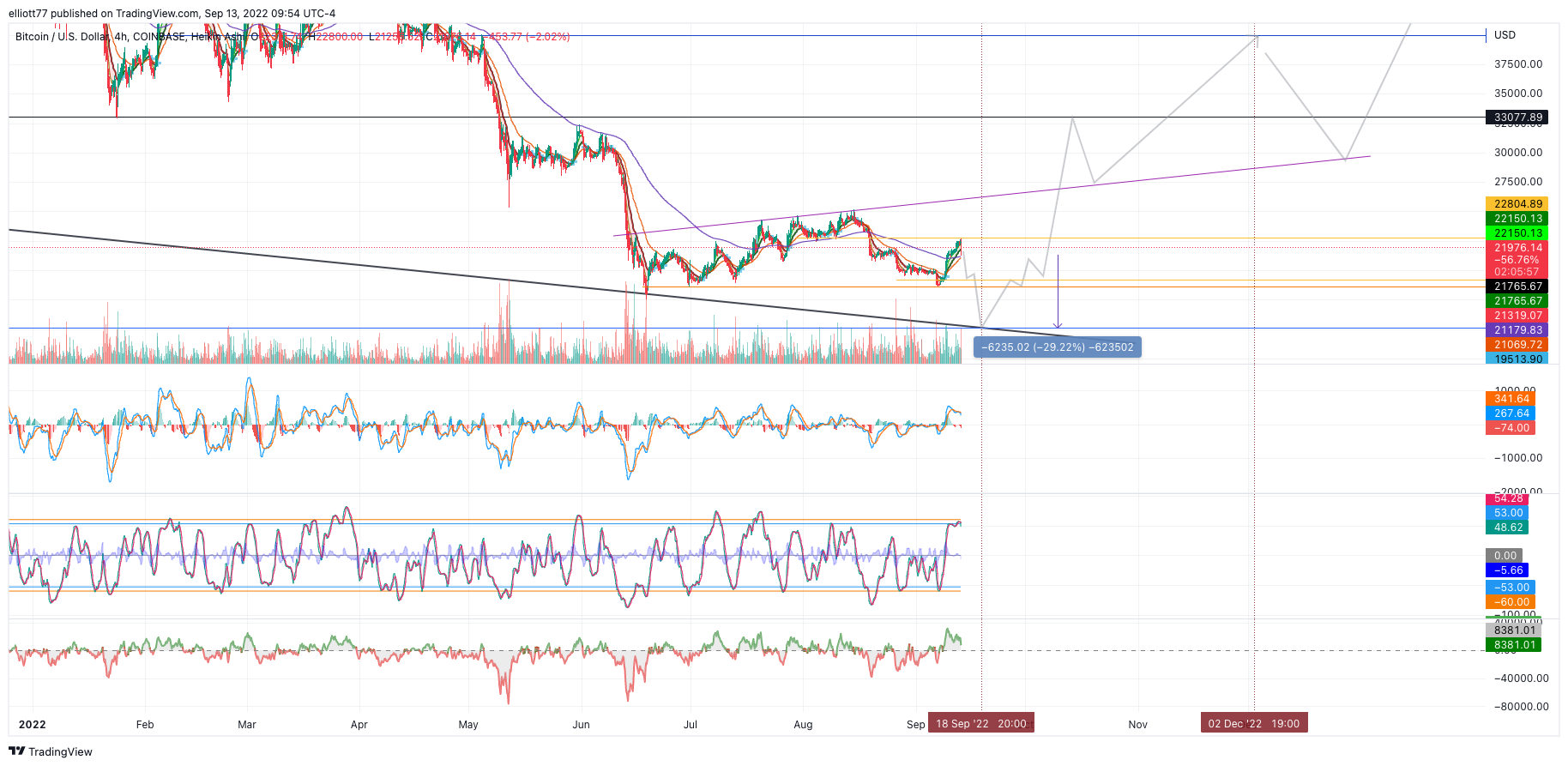 COINBASE:BTCUSD Chart Image by elliott77